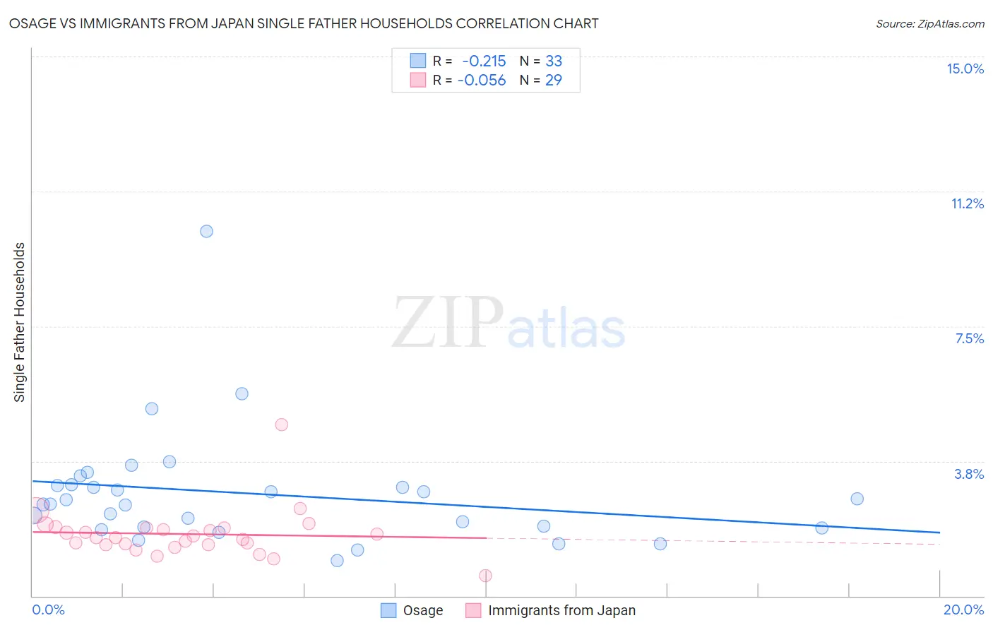 Osage vs Immigrants from Japan Single Father Households