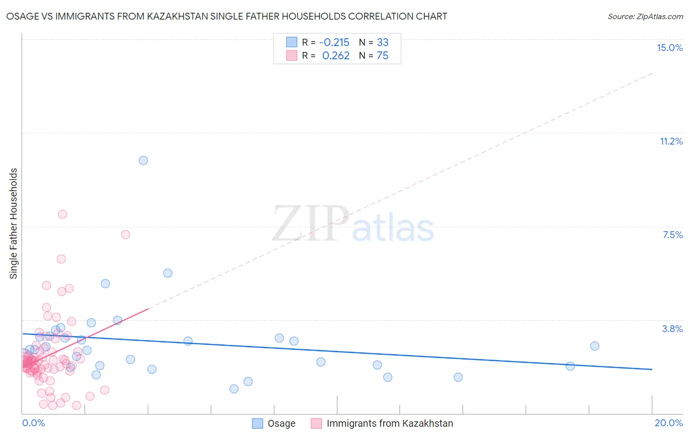 Osage vs Immigrants from Kazakhstan Single Father Households