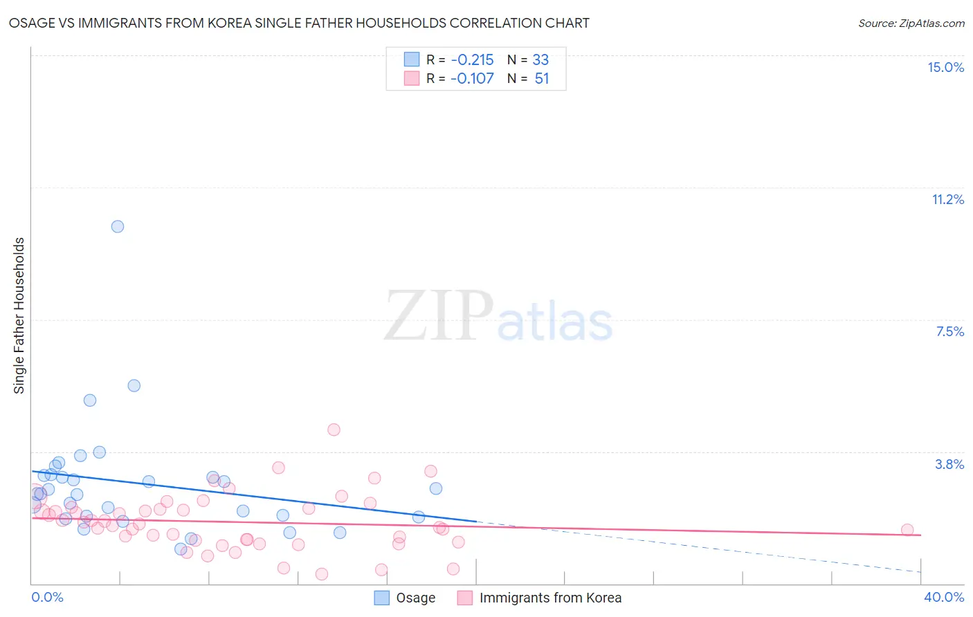Osage vs Immigrants from Korea Single Father Households