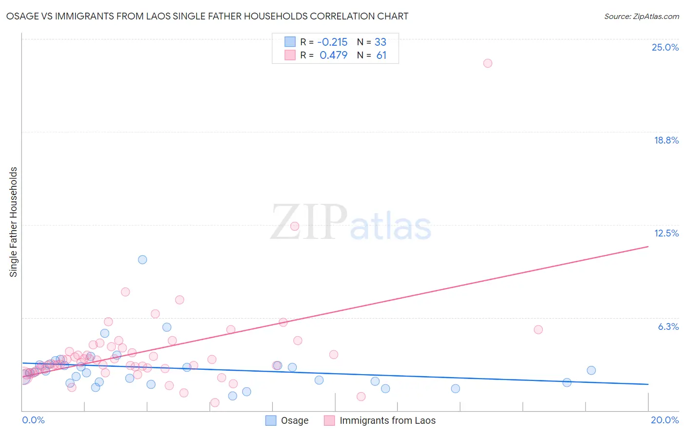 Osage vs Immigrants from Laos Single Father Households