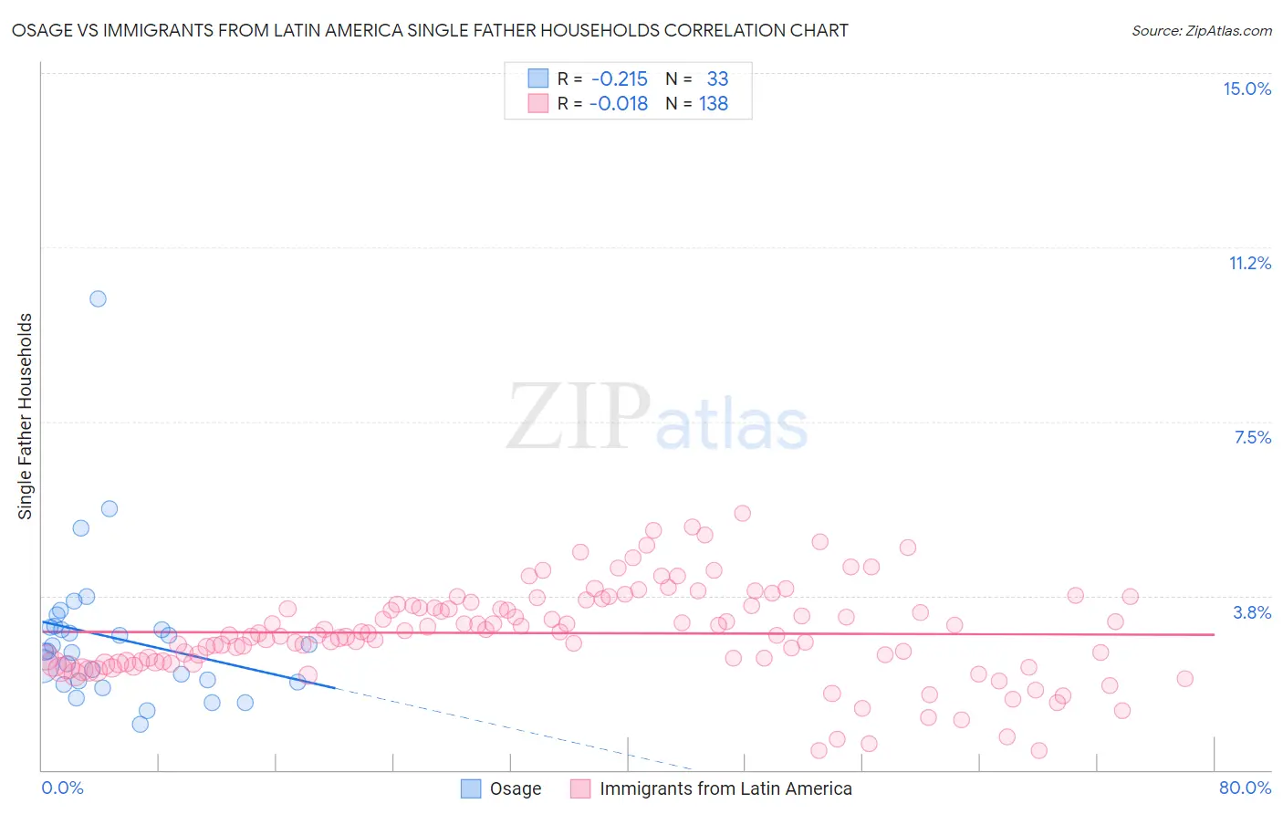 Osage vs Immigrants from Latin America Single Father Households