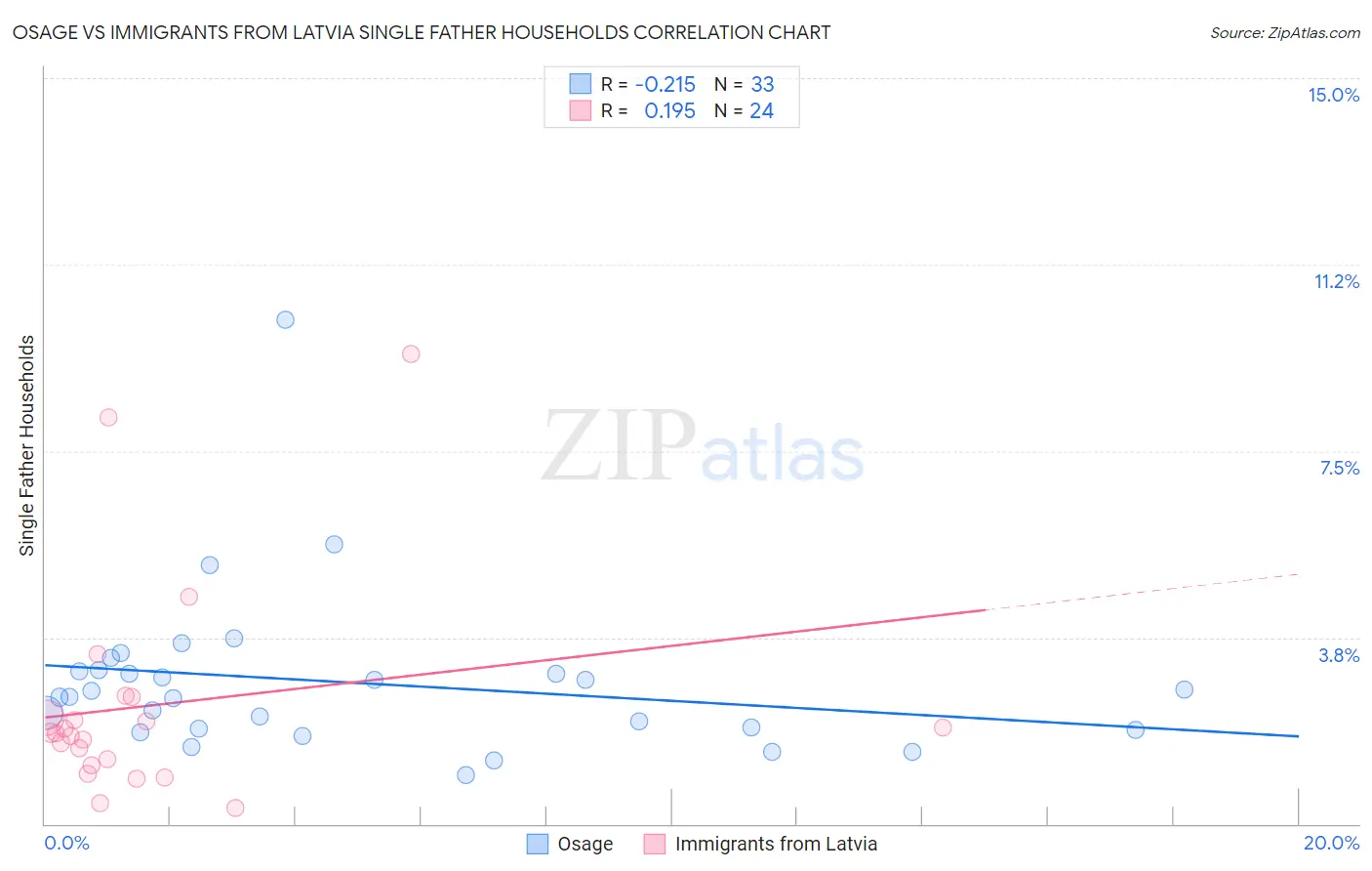 Osage vs Immigrants from Latvia Single Father Households