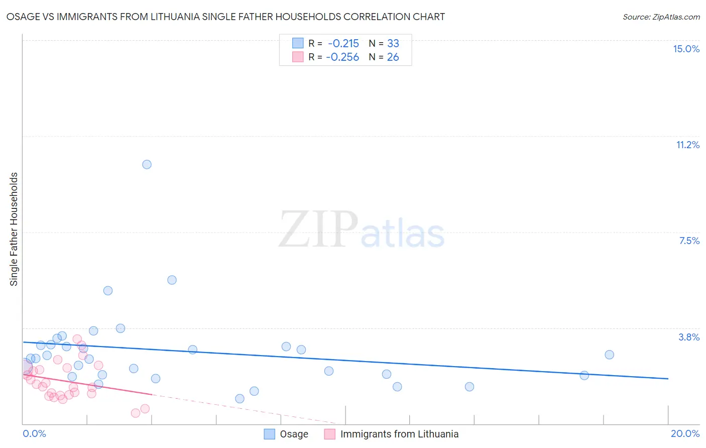 Osage vs Immigrants from Lithuania Single Father Households