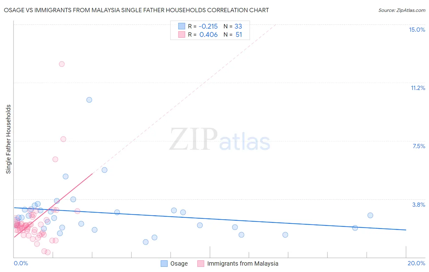 Osage vs Immigrants from Malaysia Single Father Households