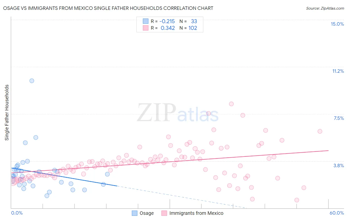 Osage vs Immigrants from Mexico Single Father Households