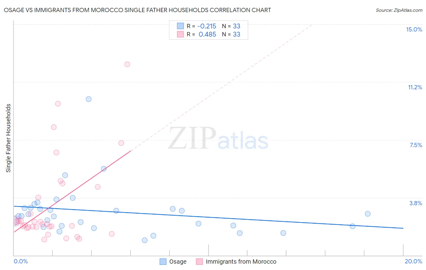 Osage vs Immigrants from Morocco Single Father Households