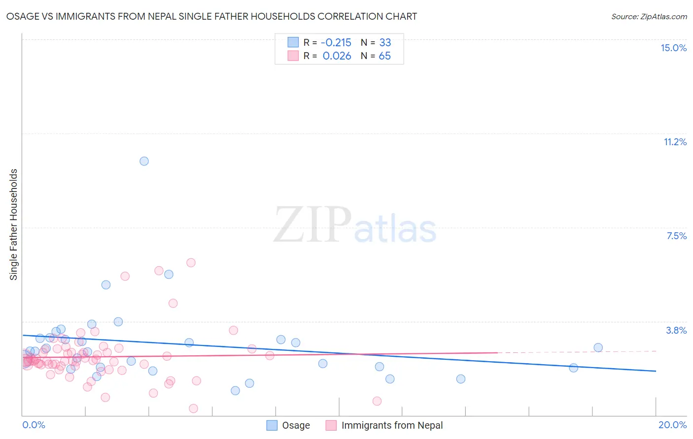 Osage vs Immigrants from Nepal Single Father Households
