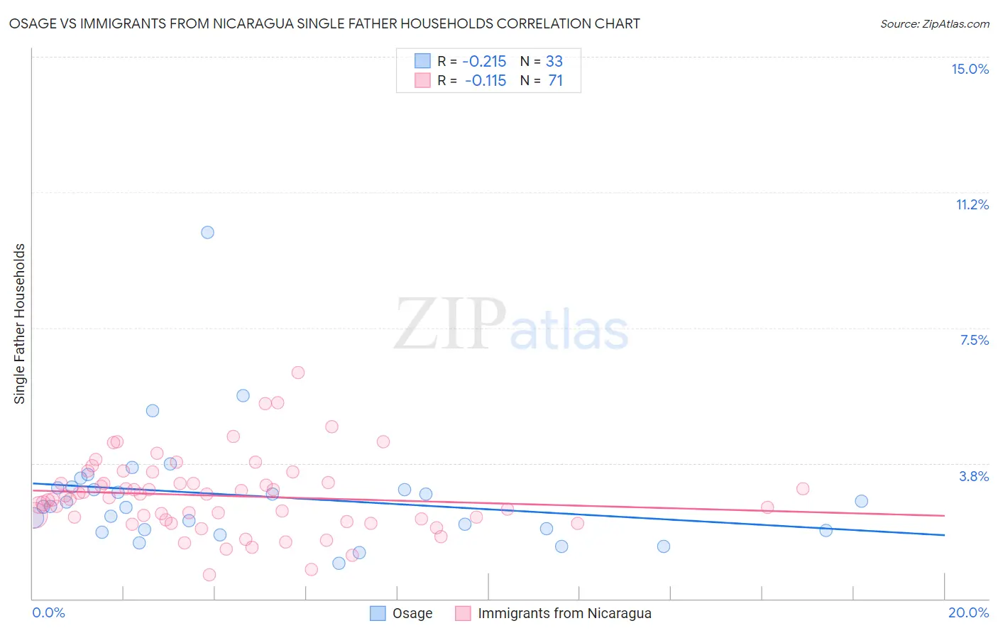 Osage vs Immigrants from Nicaragua Single Father Households