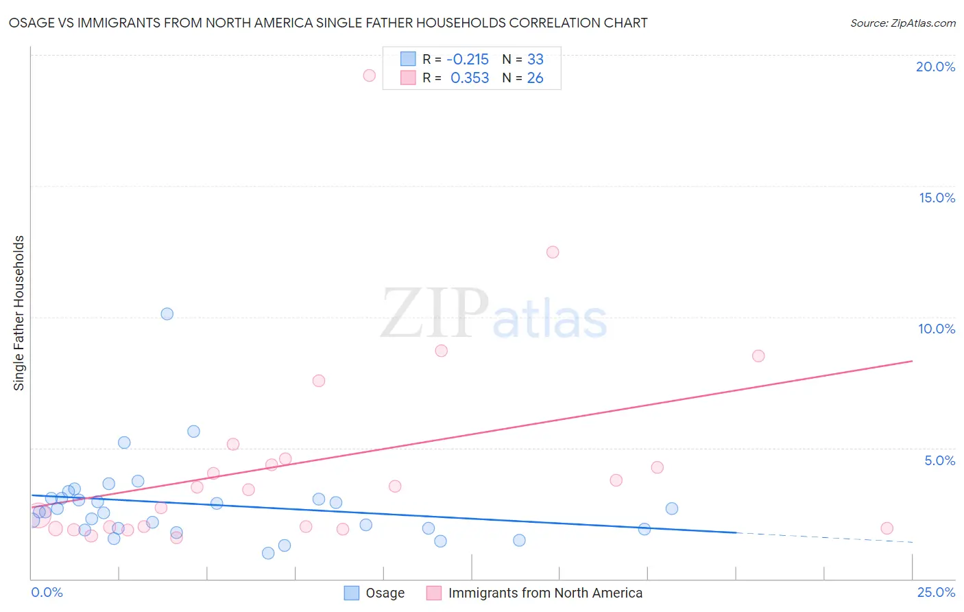 Osage vs Immigrants from North America Single Father Households