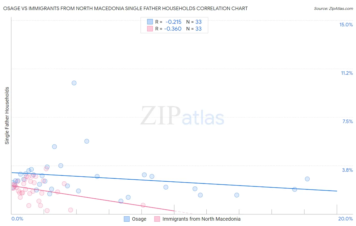 Osage vs Immigrants from North Macedonia Single Father Households