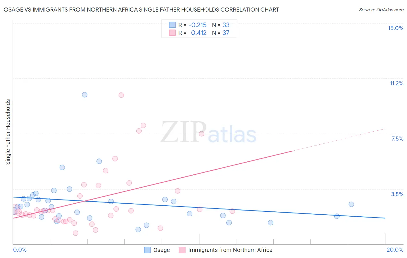 Osage vs Immigrants from Northern Africa Single Father Households