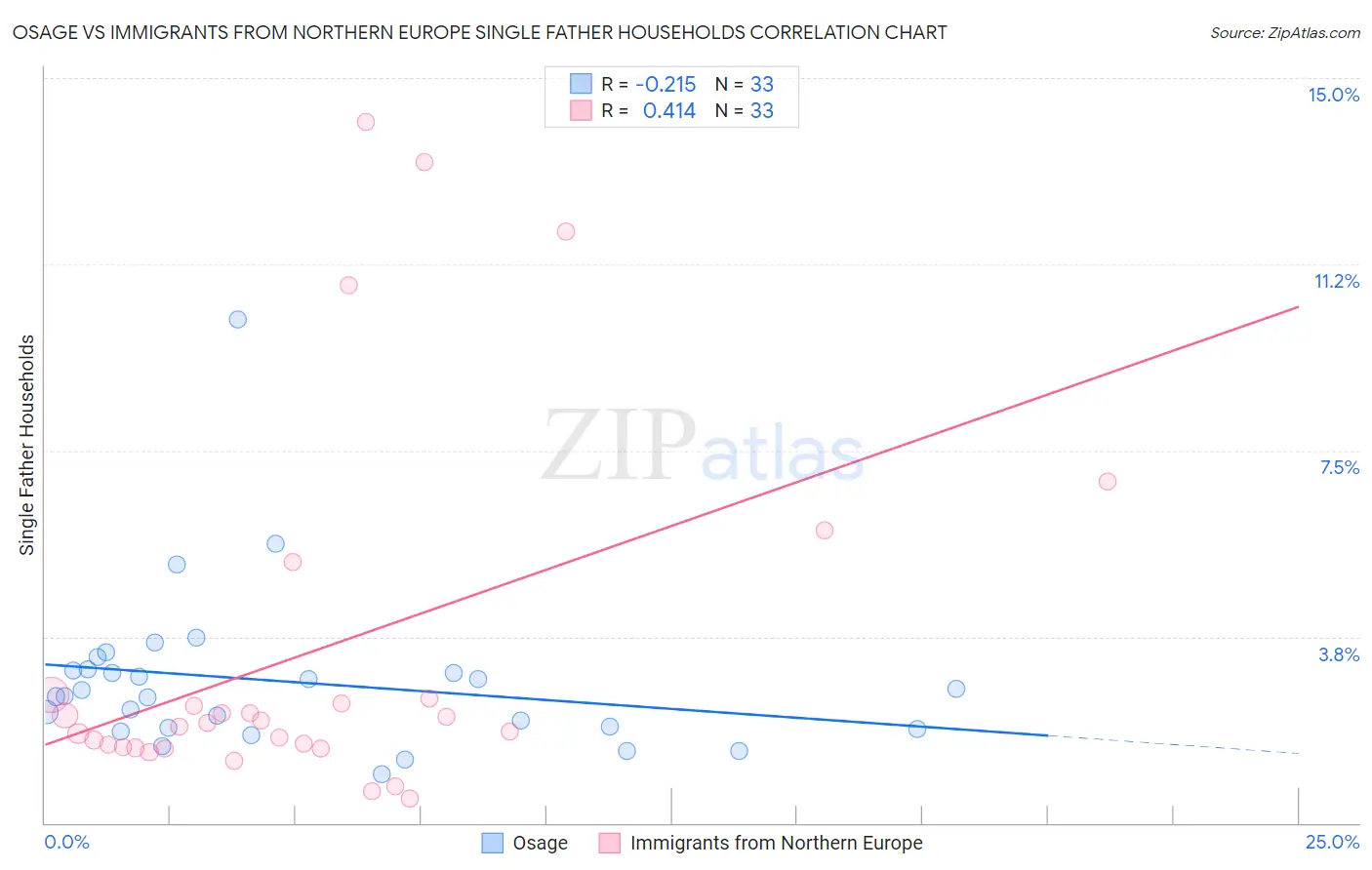 Osage vs Immigrants from Northern Europe Single Father Households