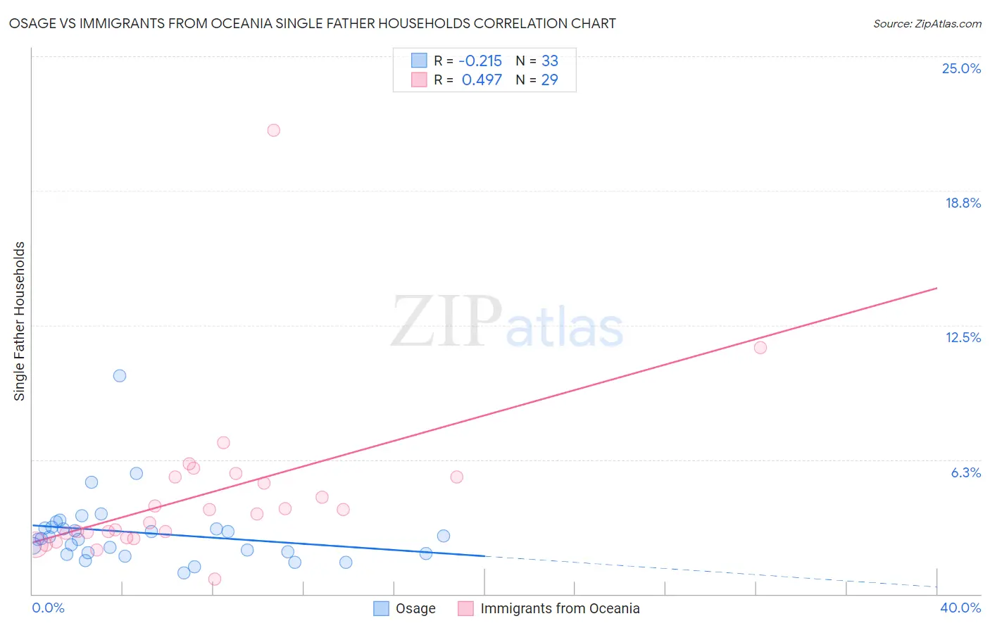 Osage vs Immigrants from Oceania Single Father Households