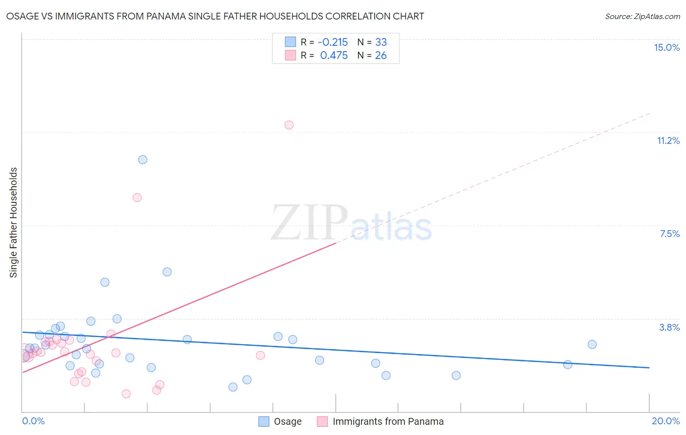 Osage vs Immigrants from Panama Single Father Households