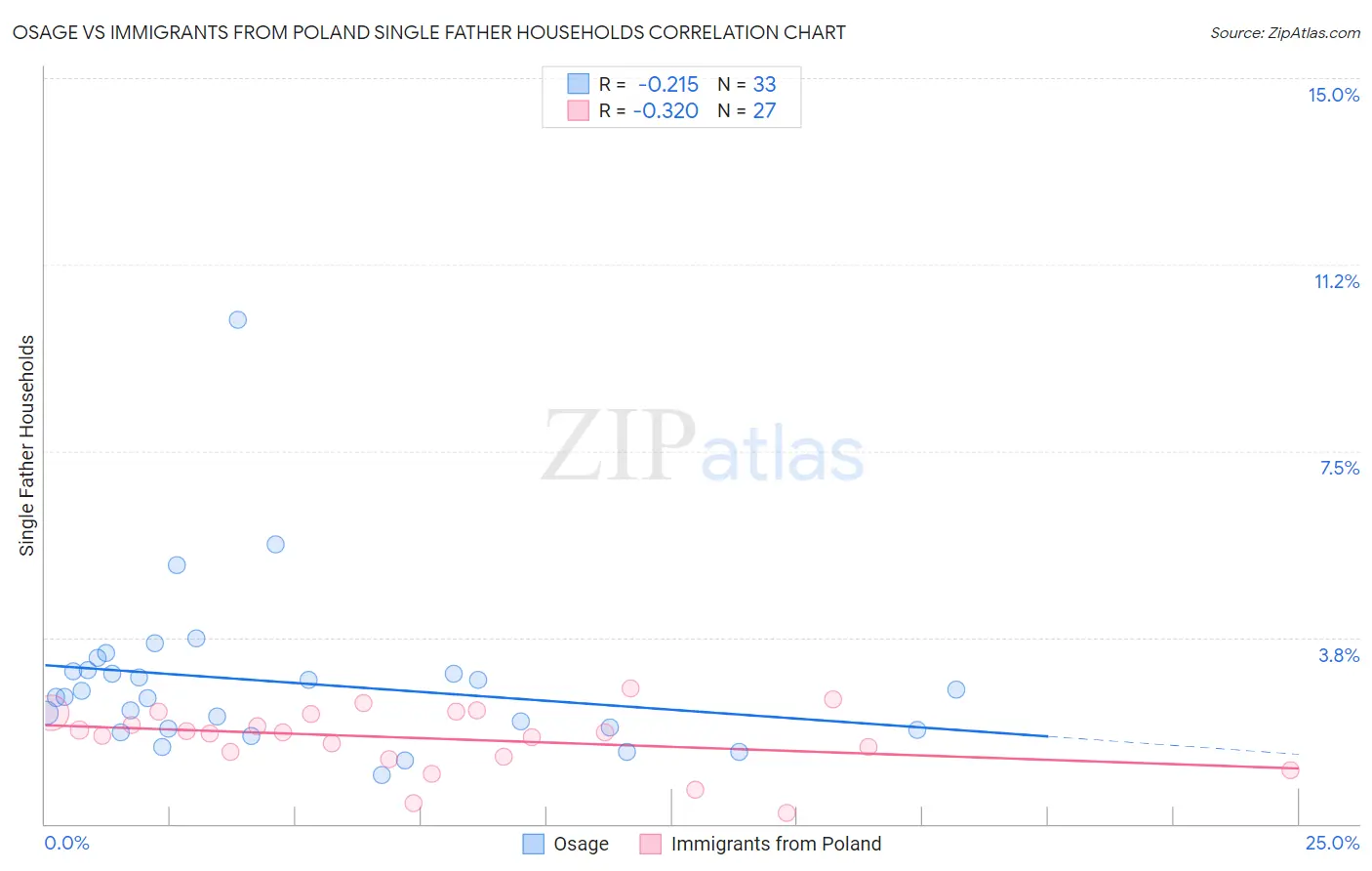 Osage vs Immigrants from Poland Single Father Households