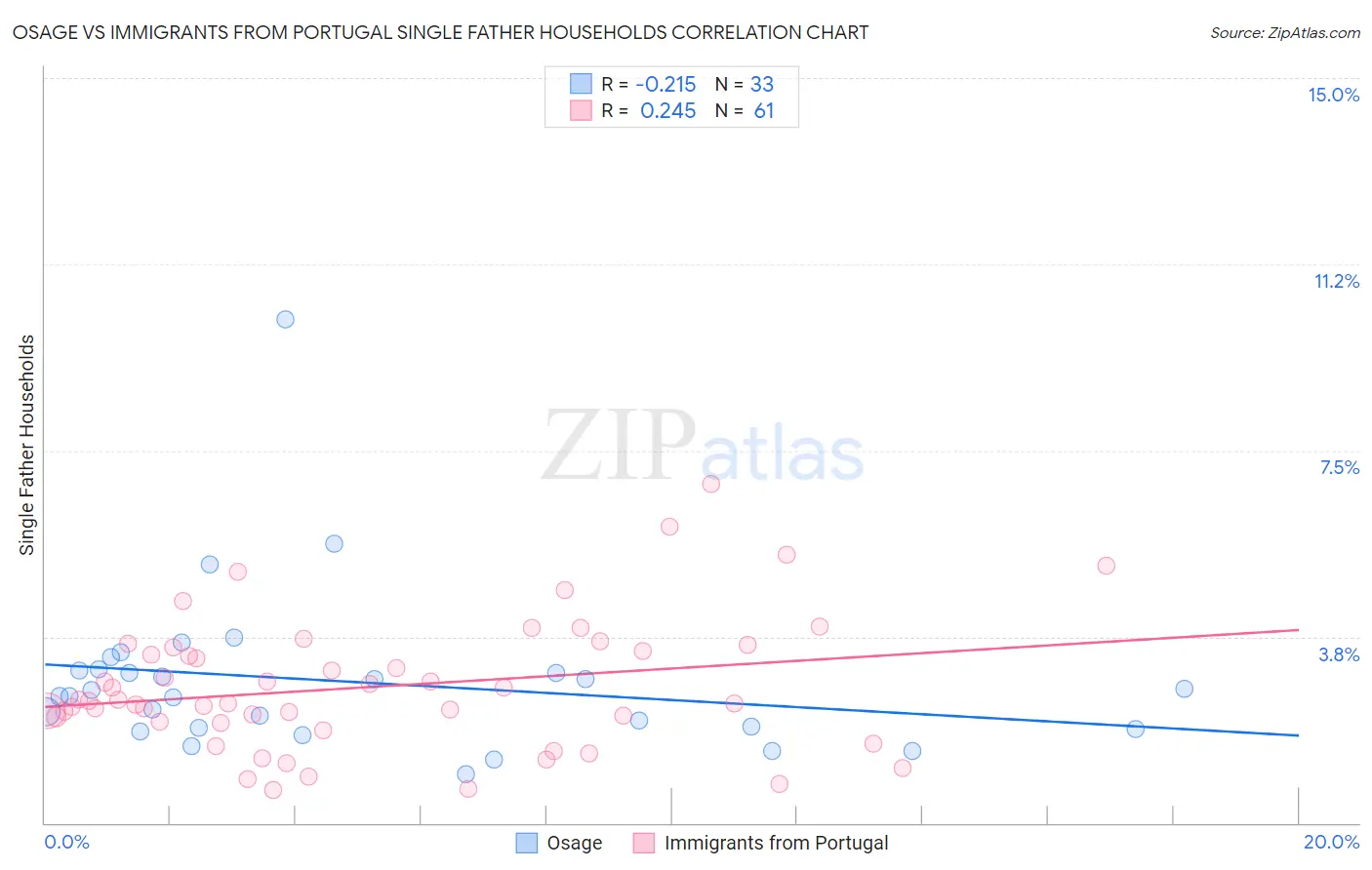 Osage vs Immigrants from Portugal Single Father Households