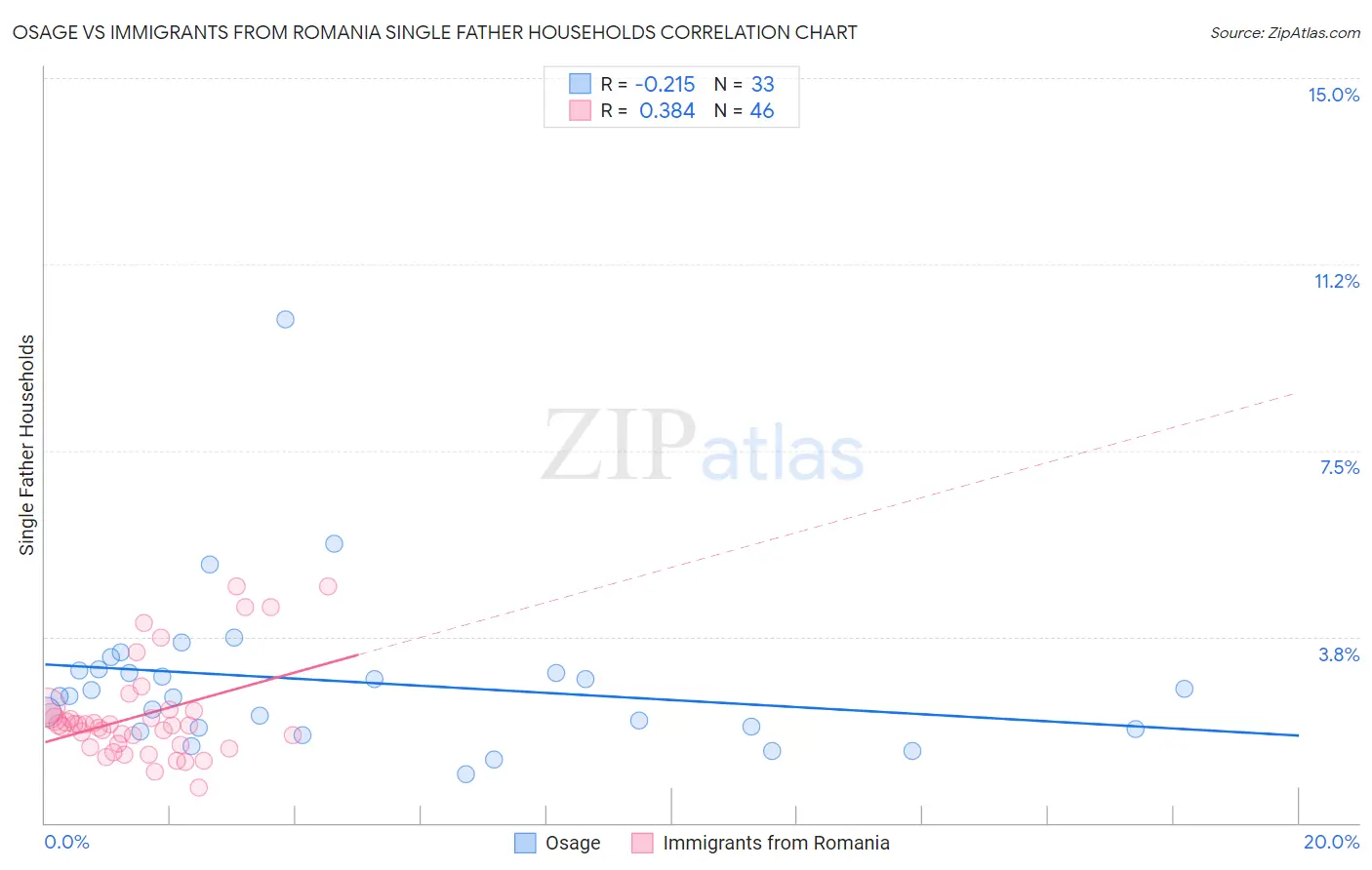 Osage vs Immigrants from Romania Single Father Households