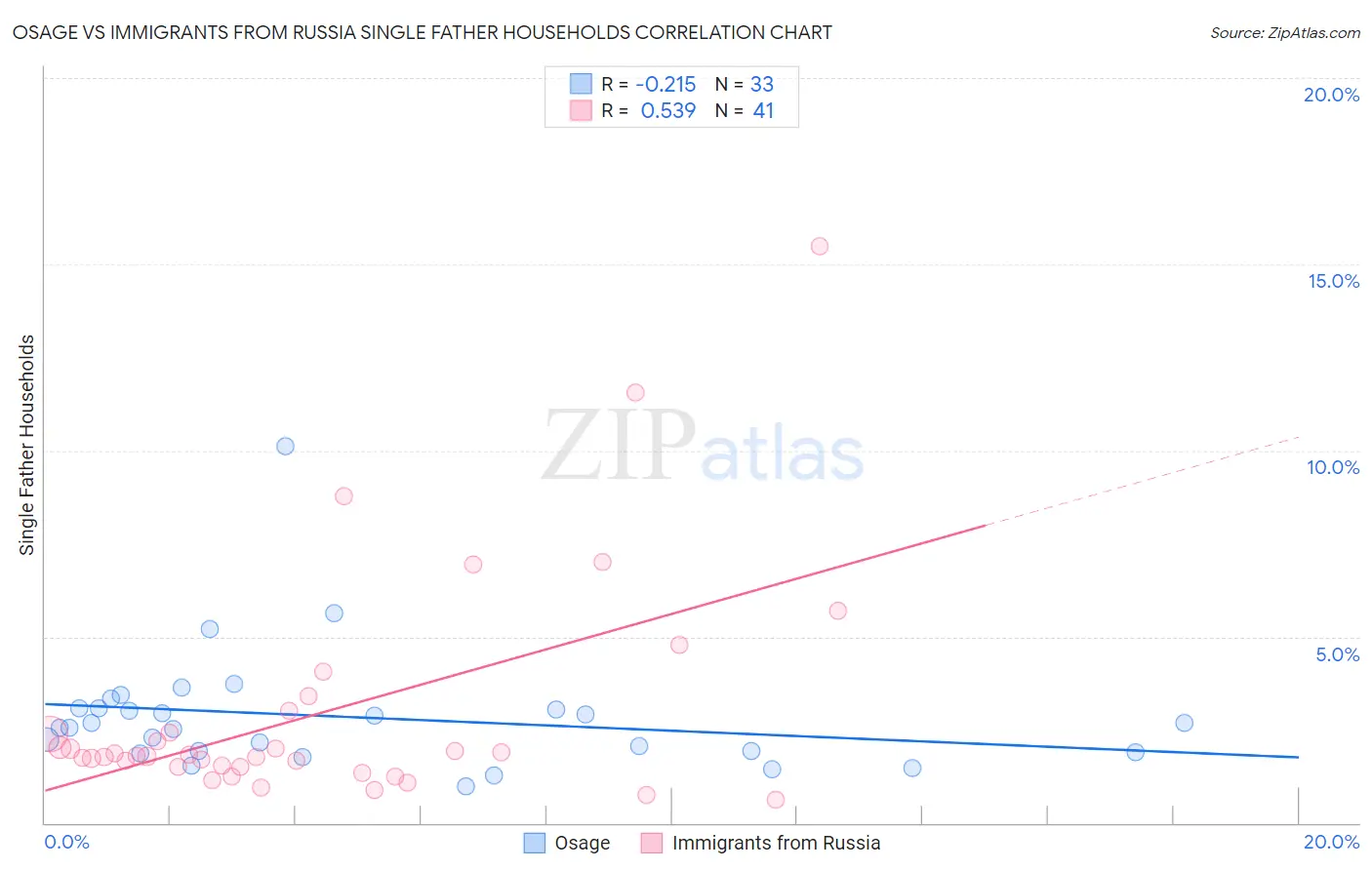 Osage vs Immigrants from Russia Single Father Households