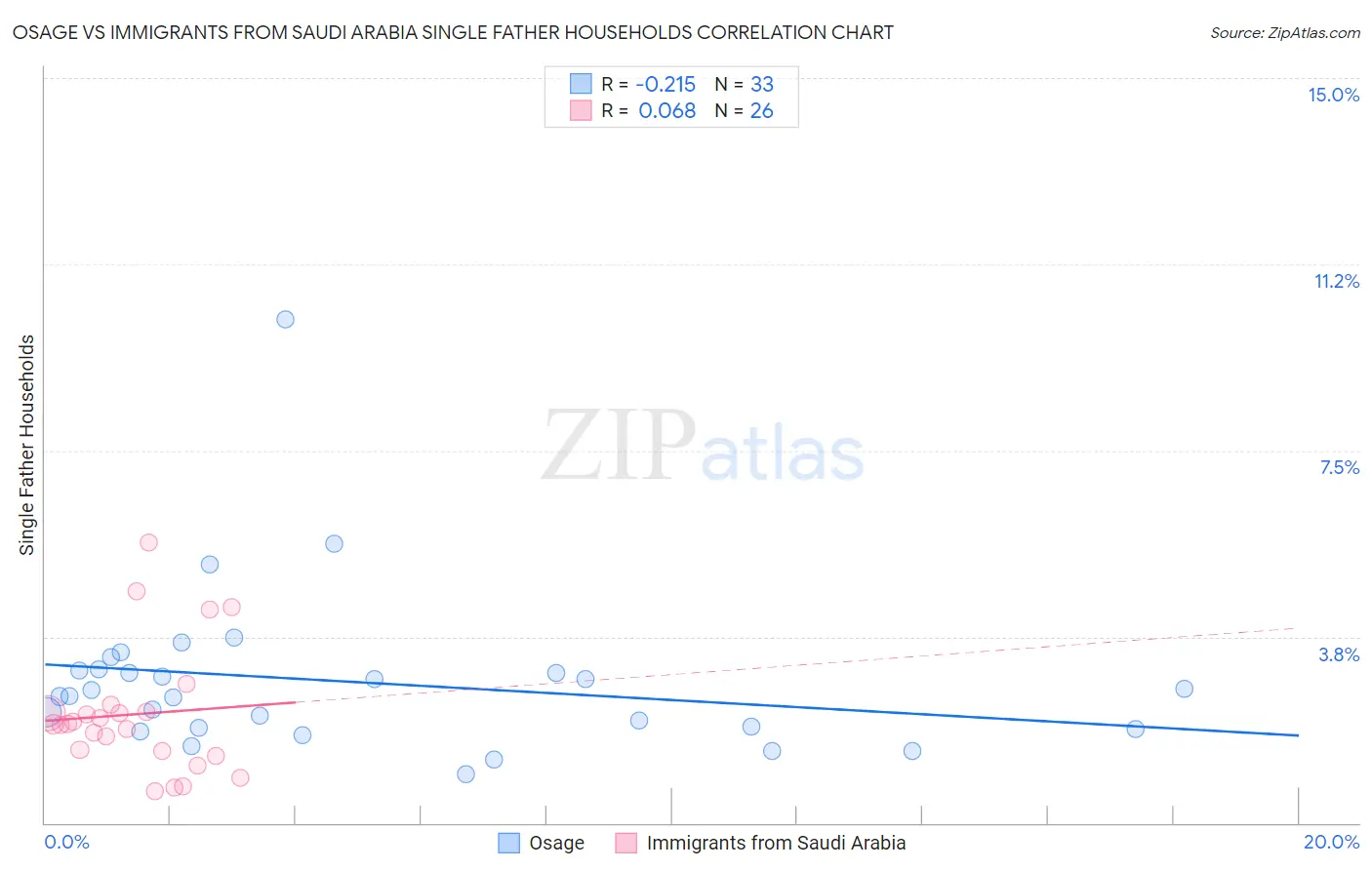 Osage vs Immigrants from Saudi Arabia Single Father Households