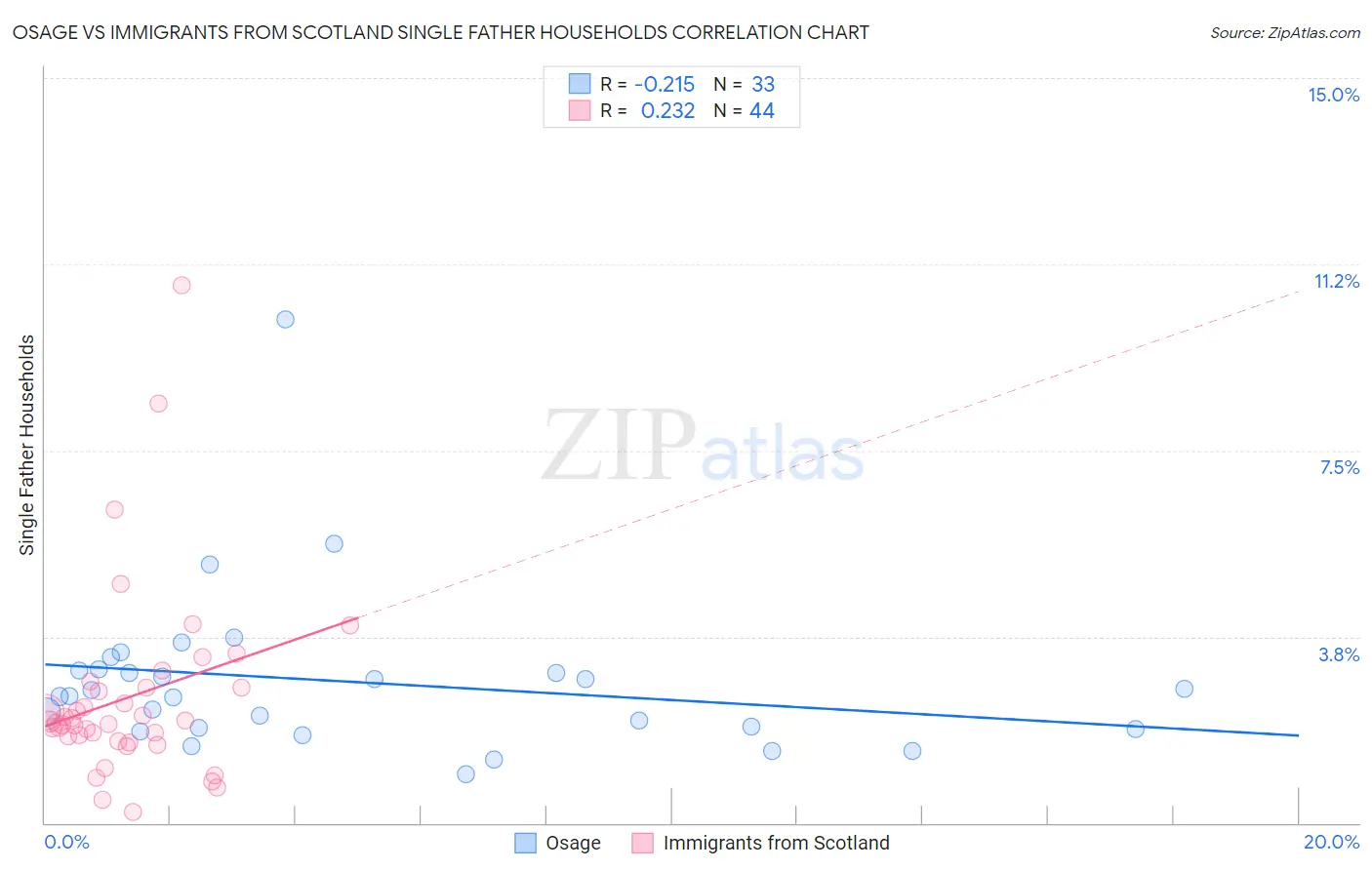 Osage vs Immigrants from Scotland Single Father Households