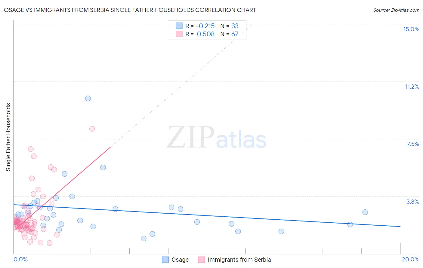 Osage vs Immigrants from Serbia Single Father Households