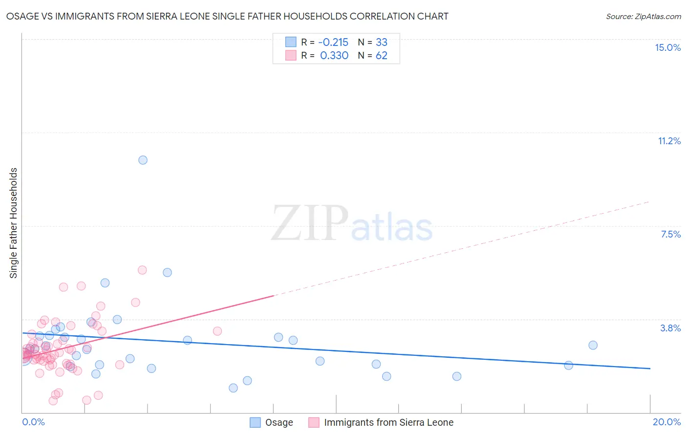 Osage vs Immigrants from Sierra Leone Single Father Households