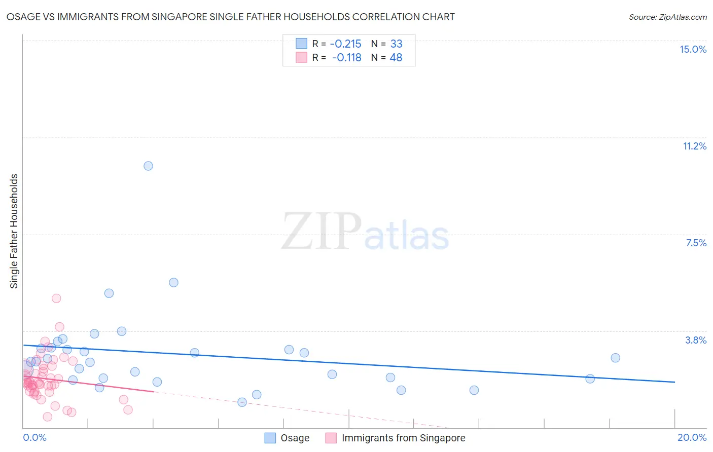 Osage vs Immigrants from Singapore Single Father Households