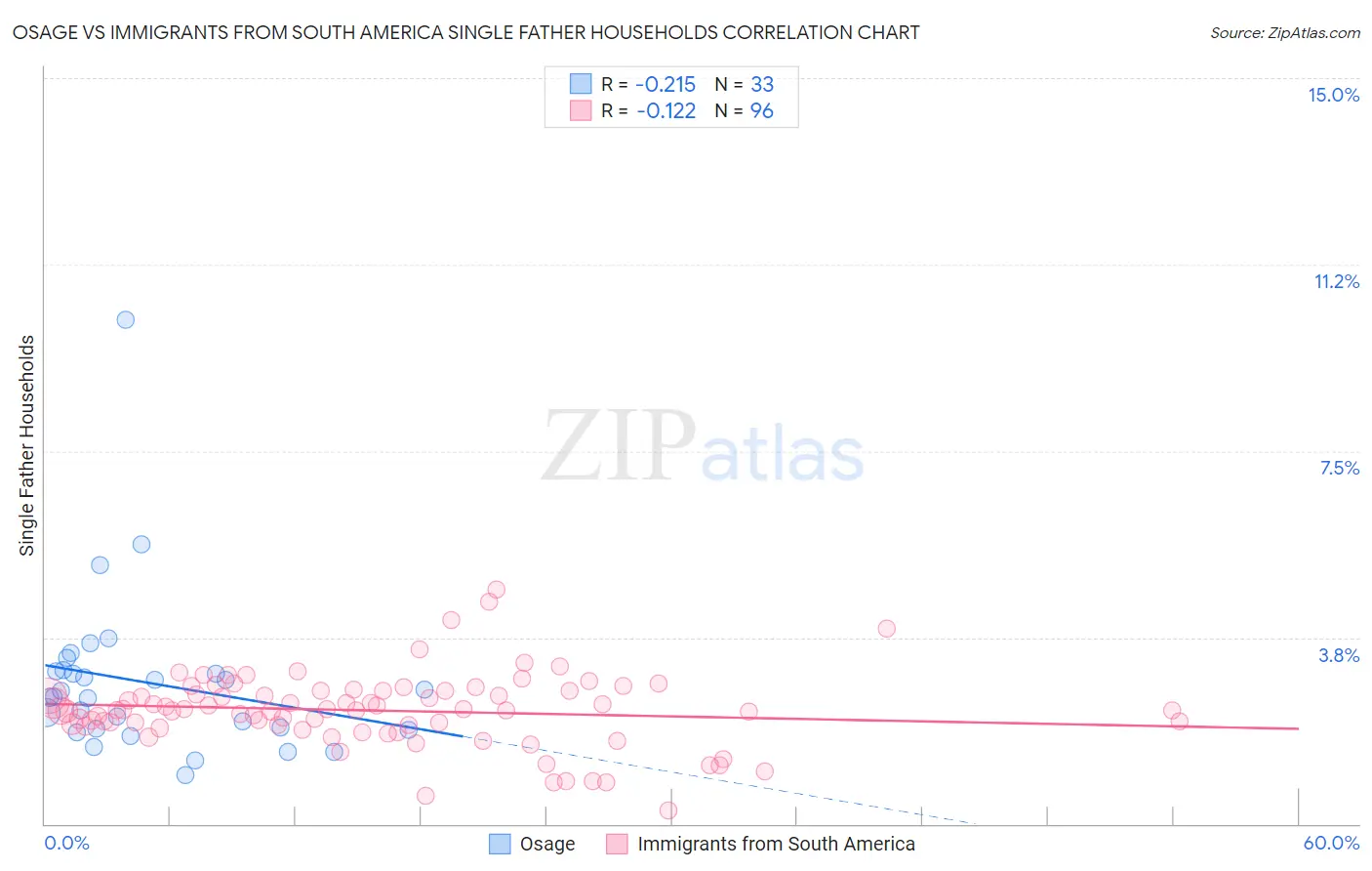 Osage vs Immigrants from South America Single Father Households