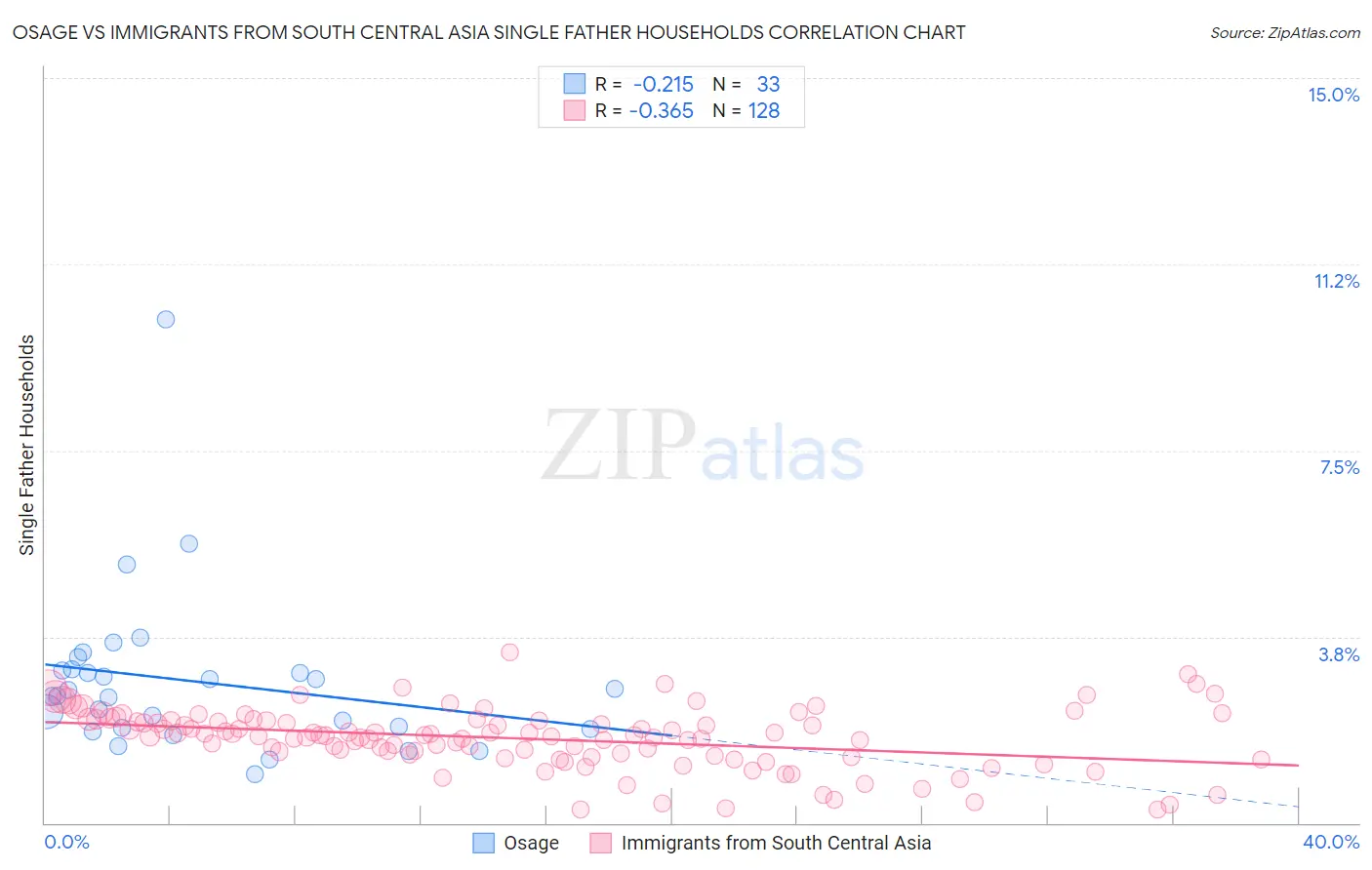 Osage vs Immigrants from South Central Asia Single Father Households