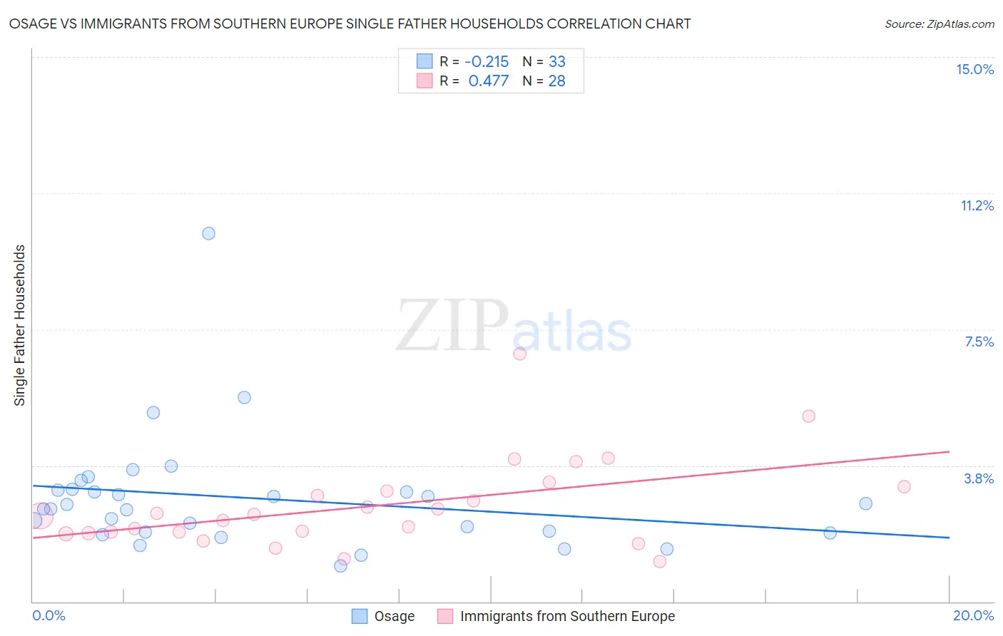 Osage vs Immigrants from Southern Europe Single Father Households