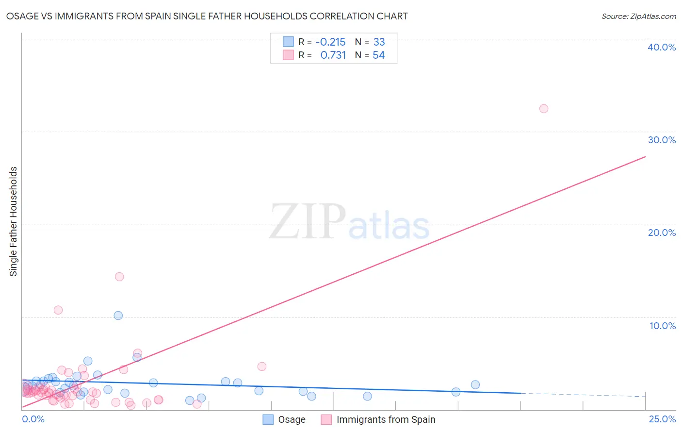 Osage vs Immigrants from Spain Single Father Households