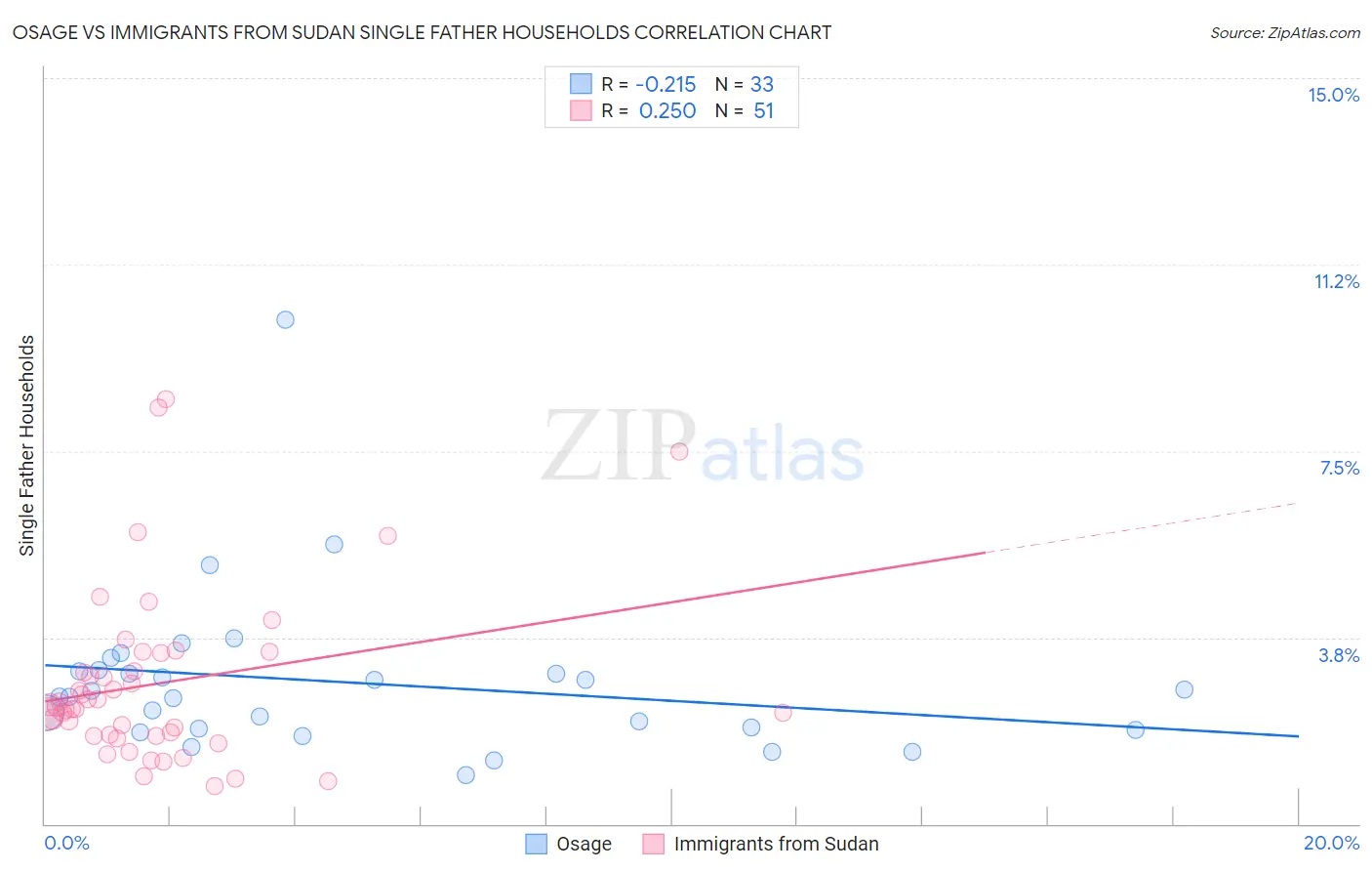 Osage vs Immigrants from Sudan Single Father Households