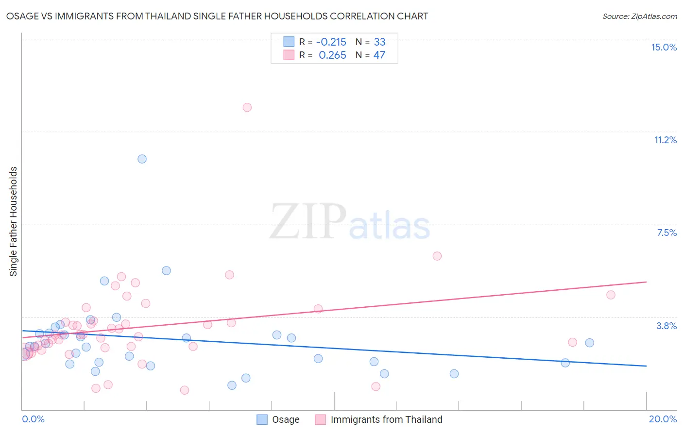 Osage vs Immigrants from Thailand Single Father Households