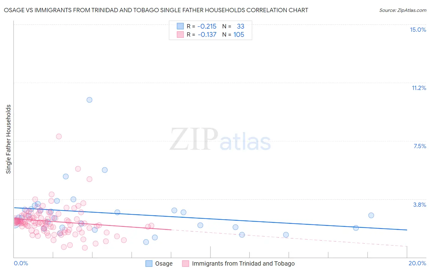 Osage vs Immigrants from Trinidad and Tobago Single Father Households