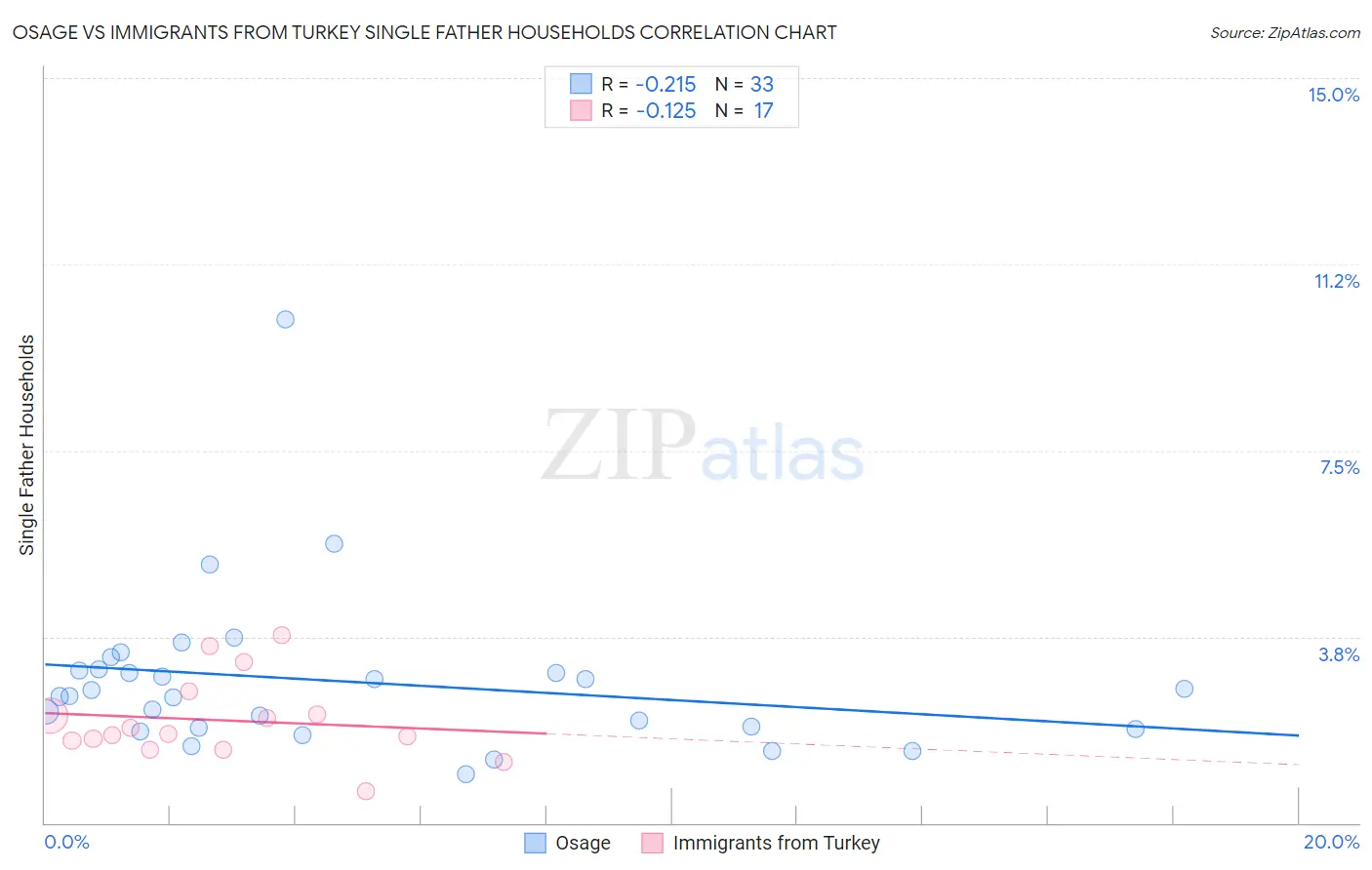 Osage vs Immigrants from Turkey Single Father Households
