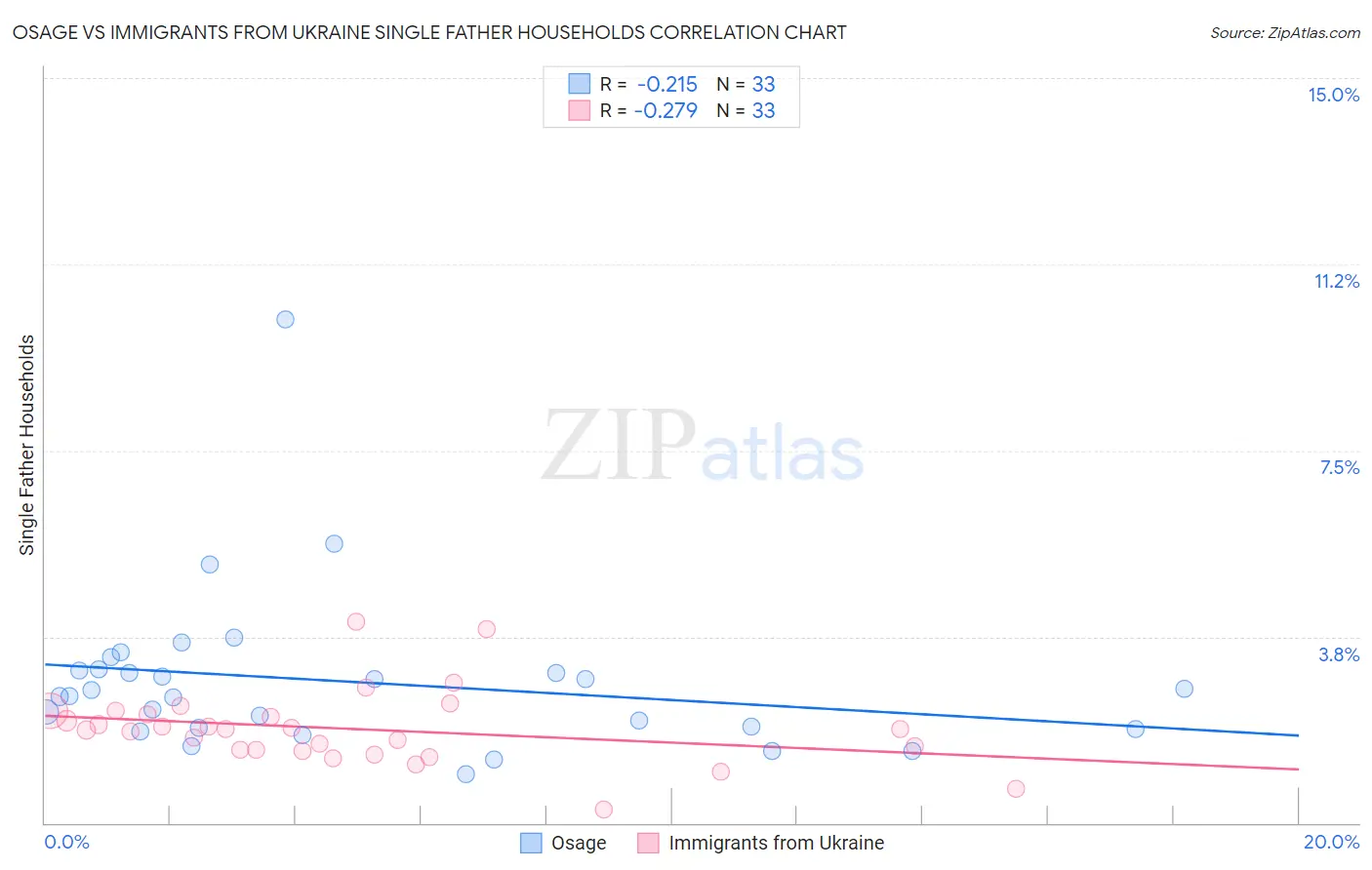 Osage vs Immigrants from Ukraine Single Father Households