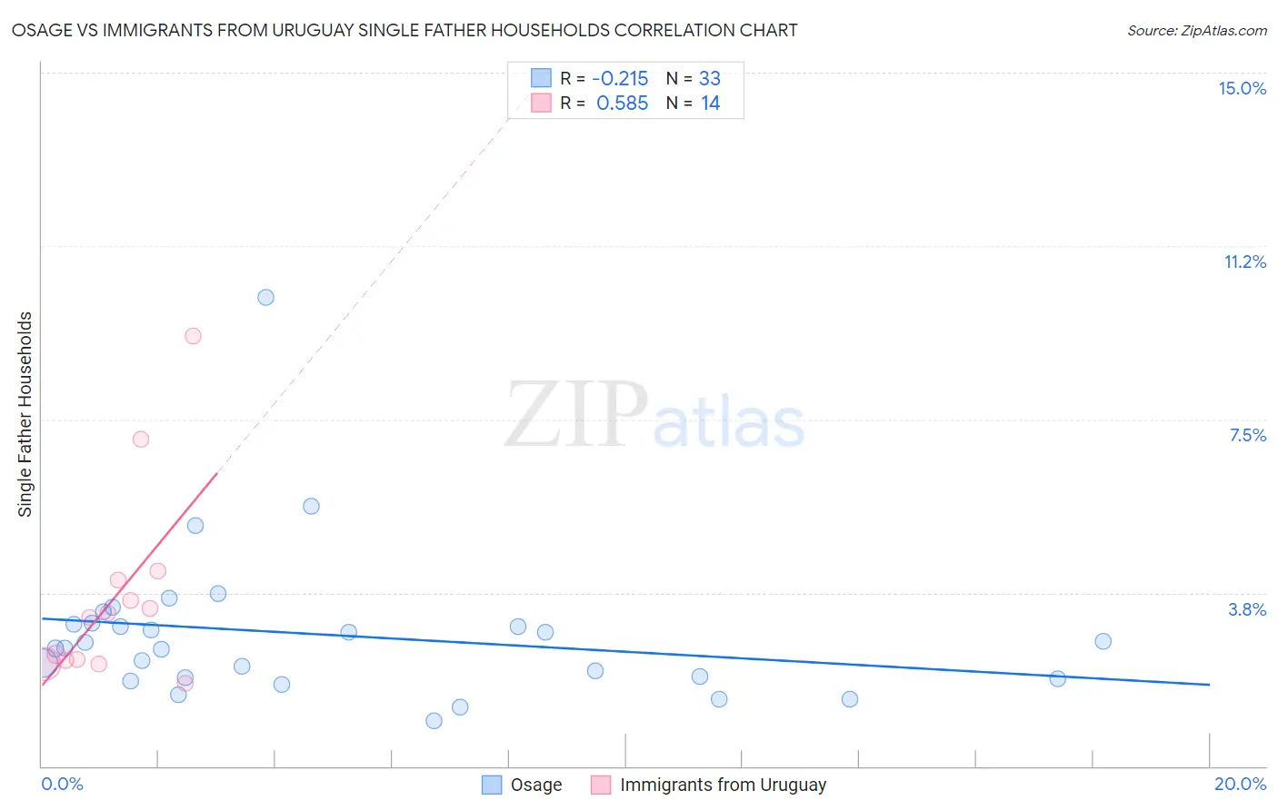 Osage vs Immigrants from Uruguay Single Father Households