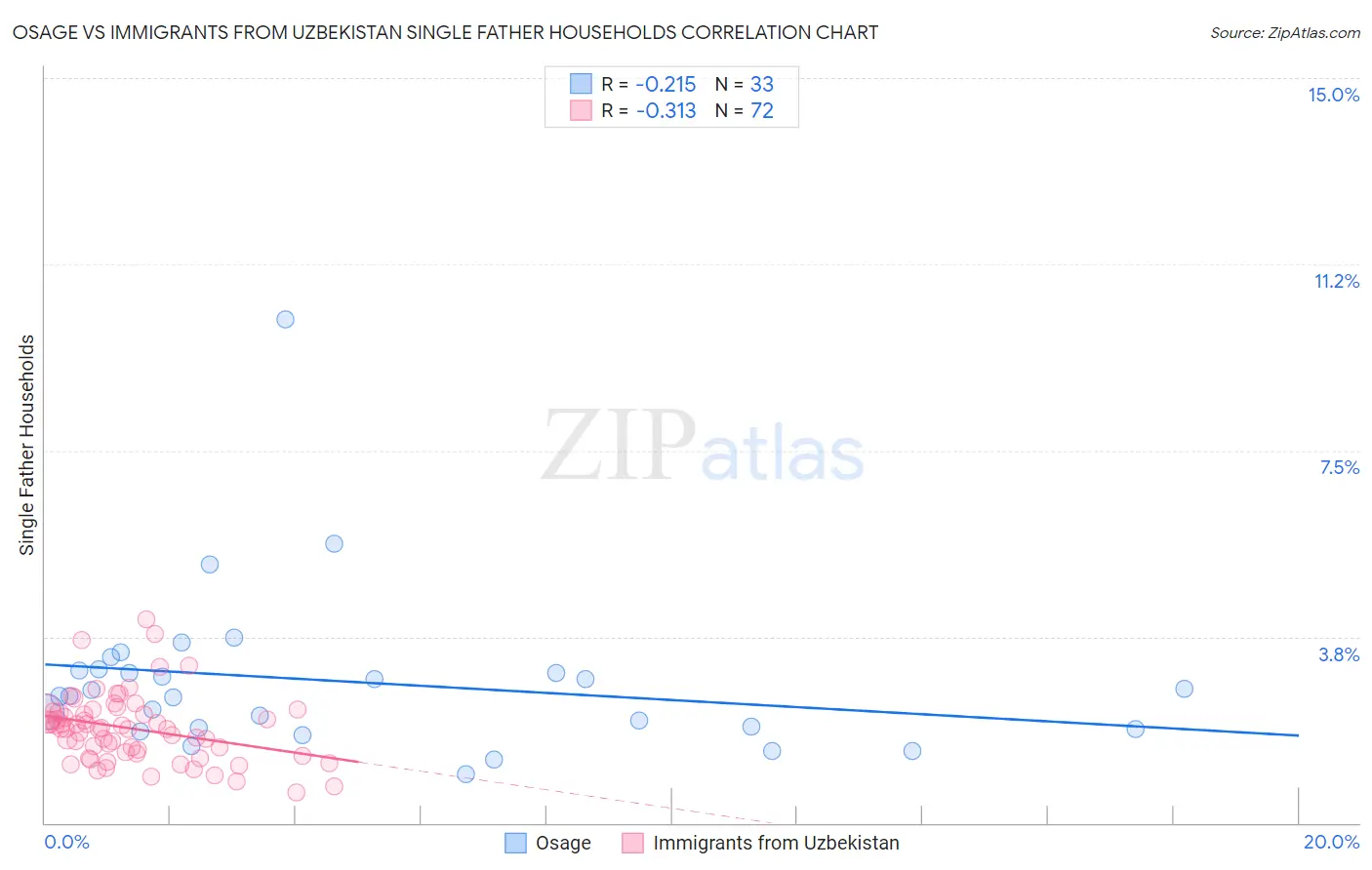 Osage vs Immigrants from Uzbekistan Single Father Households