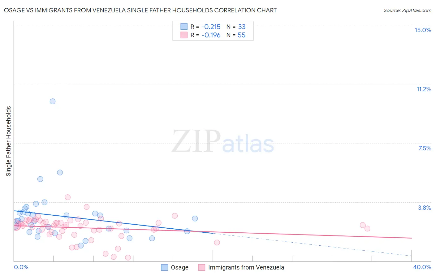 Osage vs Immigrants from Venezuela Single Father Households