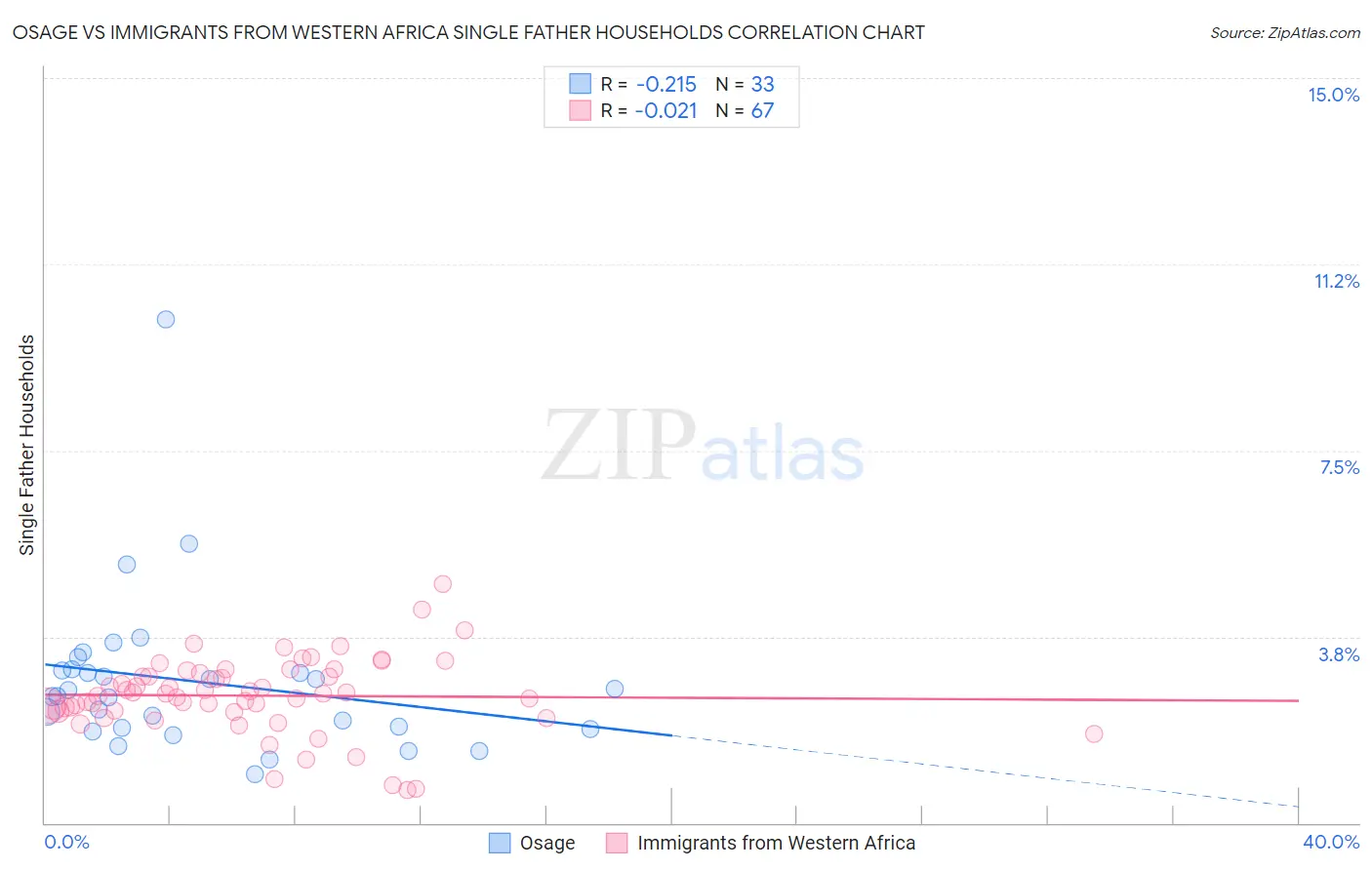 Osage vs Immigrants from Western Africa Single Father Households