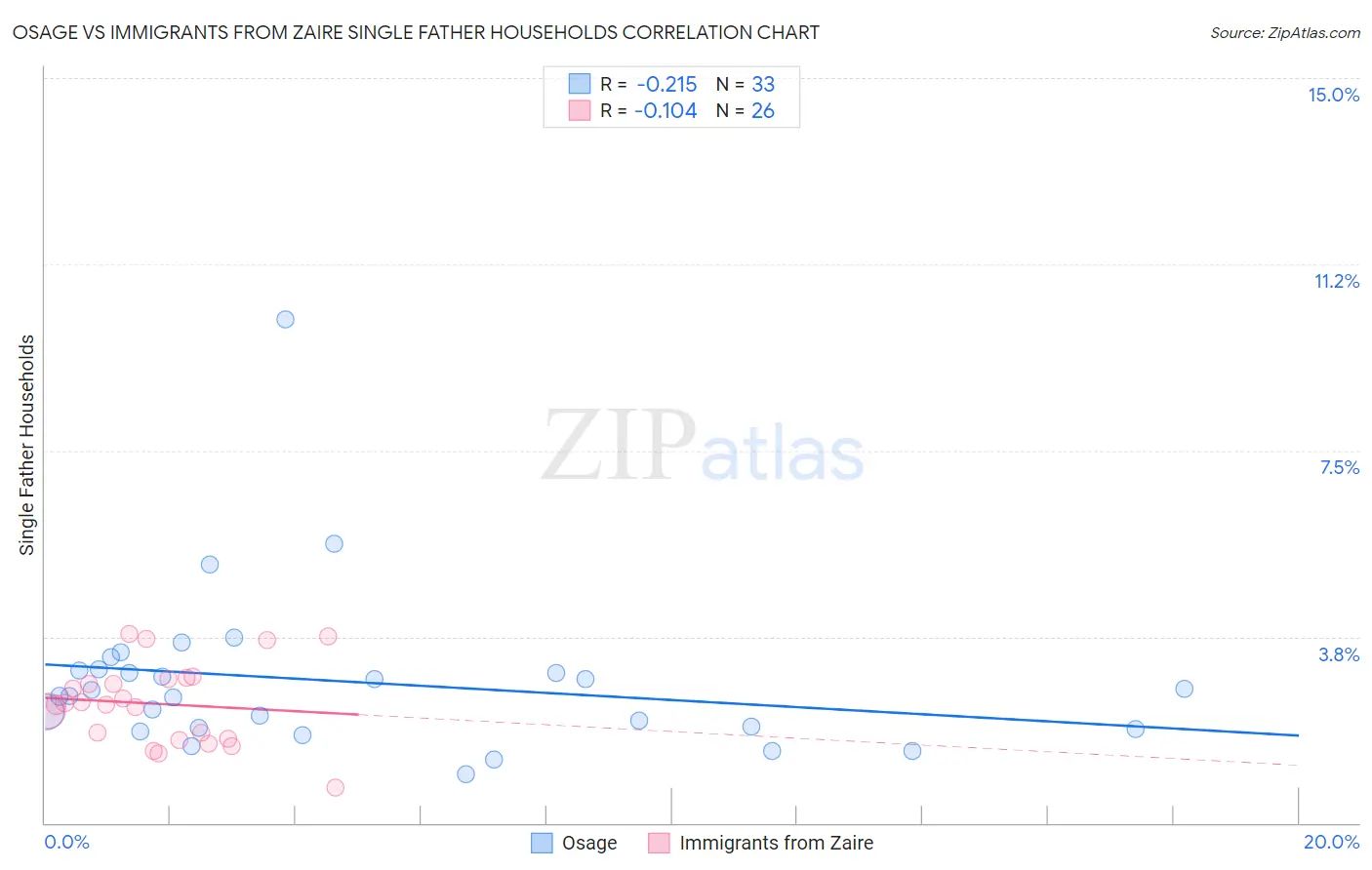 Osage vs Immigrants from Zaire Single Father Households