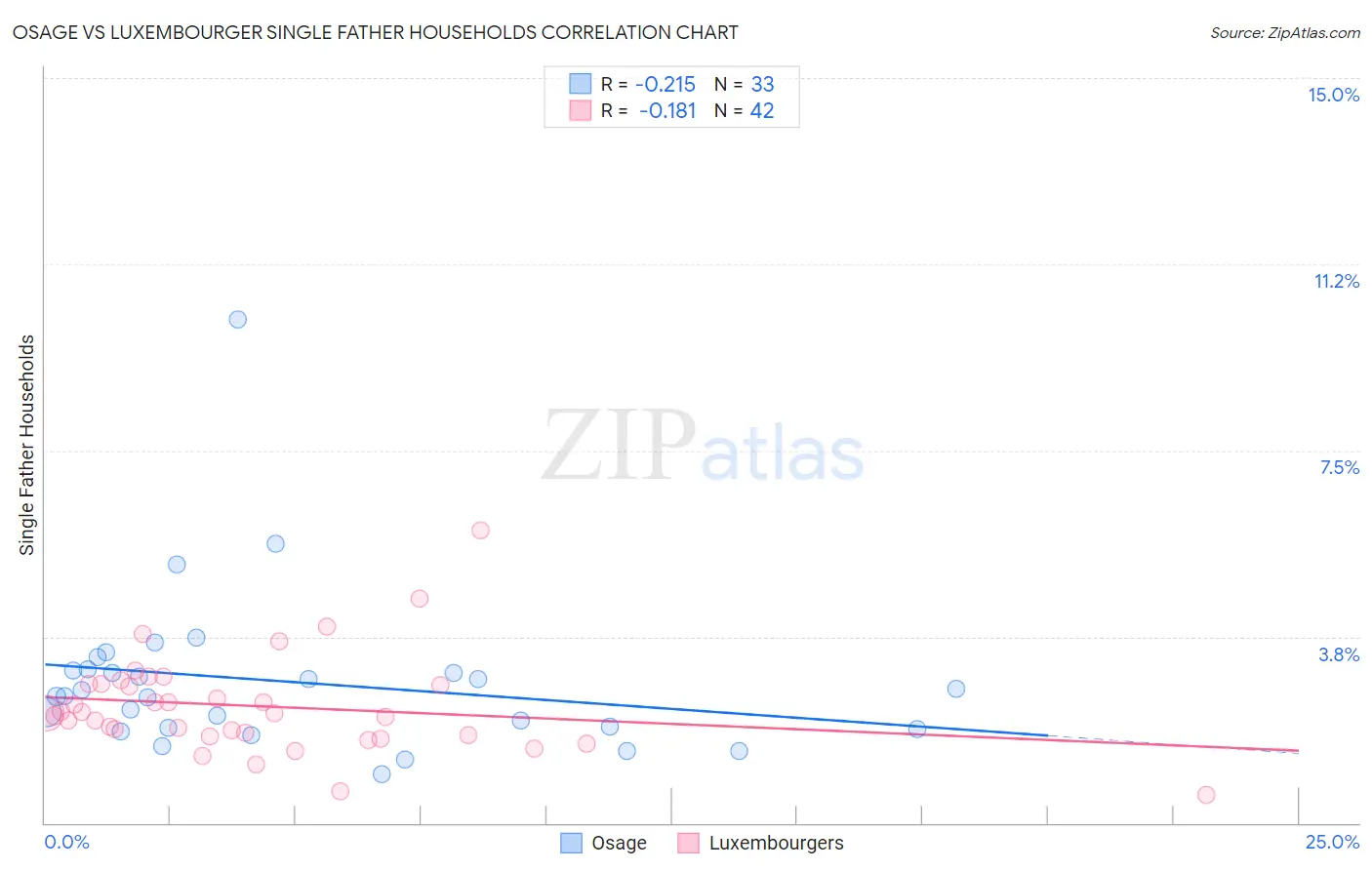 Osage vs Luxembourger Single Father Households