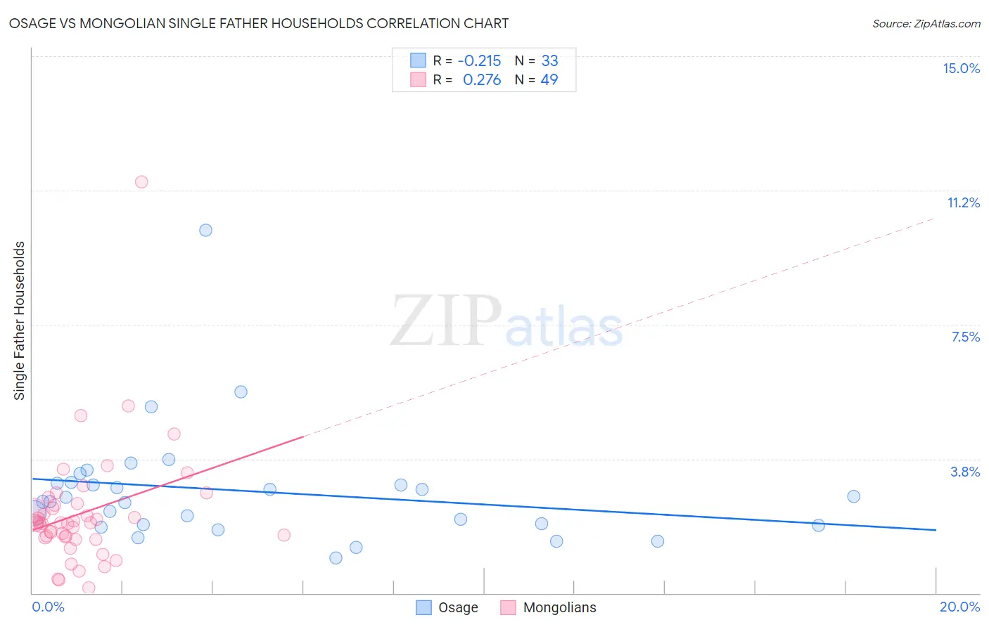 Osage vs Mongolian Single Father Households