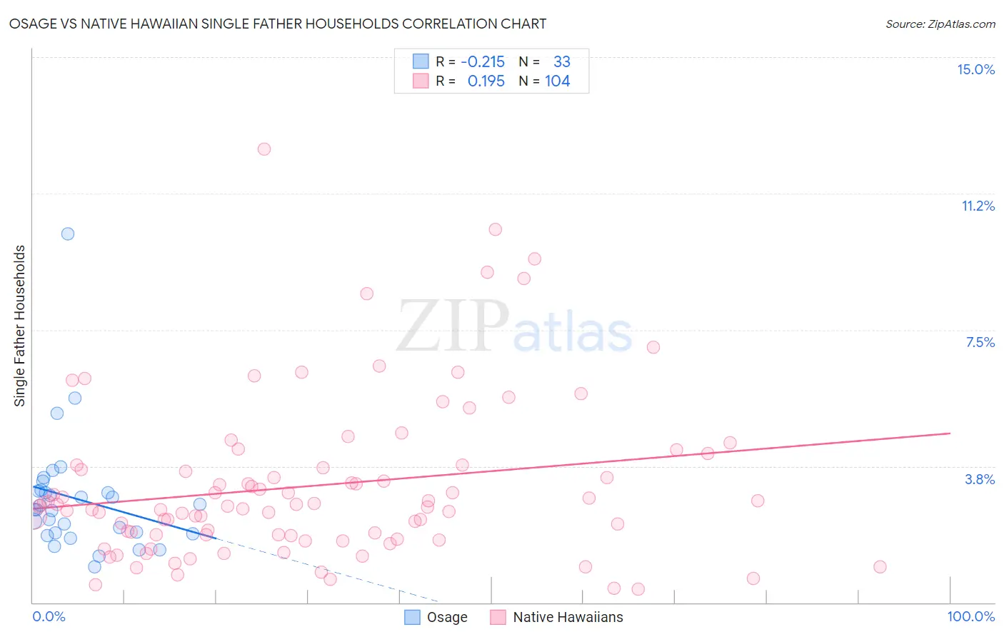 Osage vs Native Hawaiian Single Father Households
