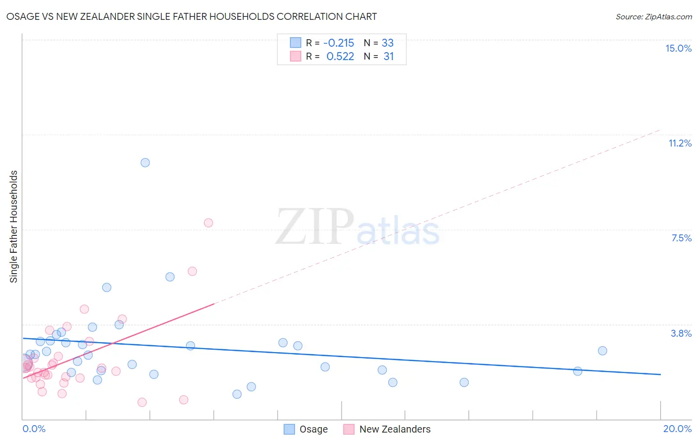 Osage vs New Zealander Single Father Households