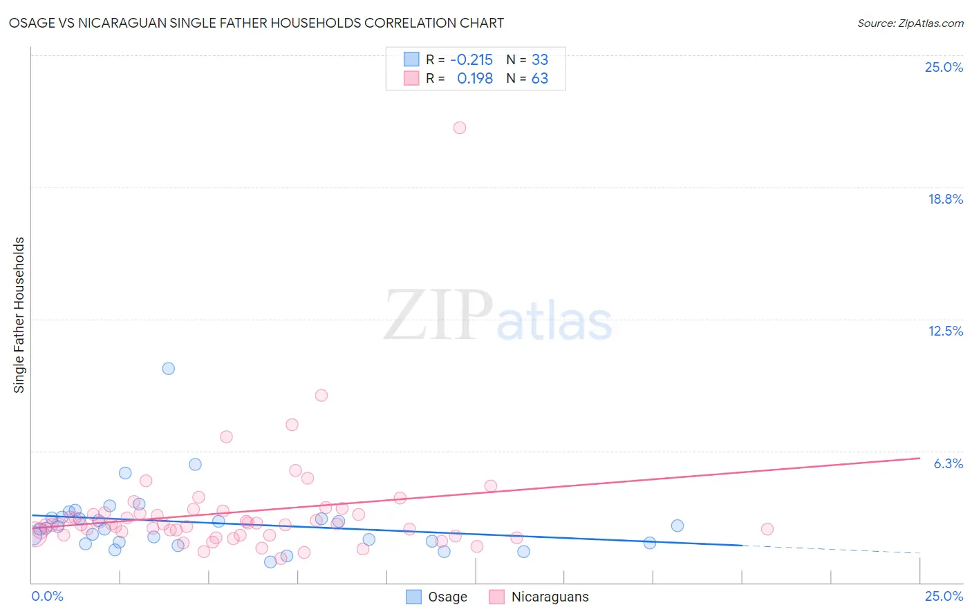 Osage vs Nicaraguan Single Father Households