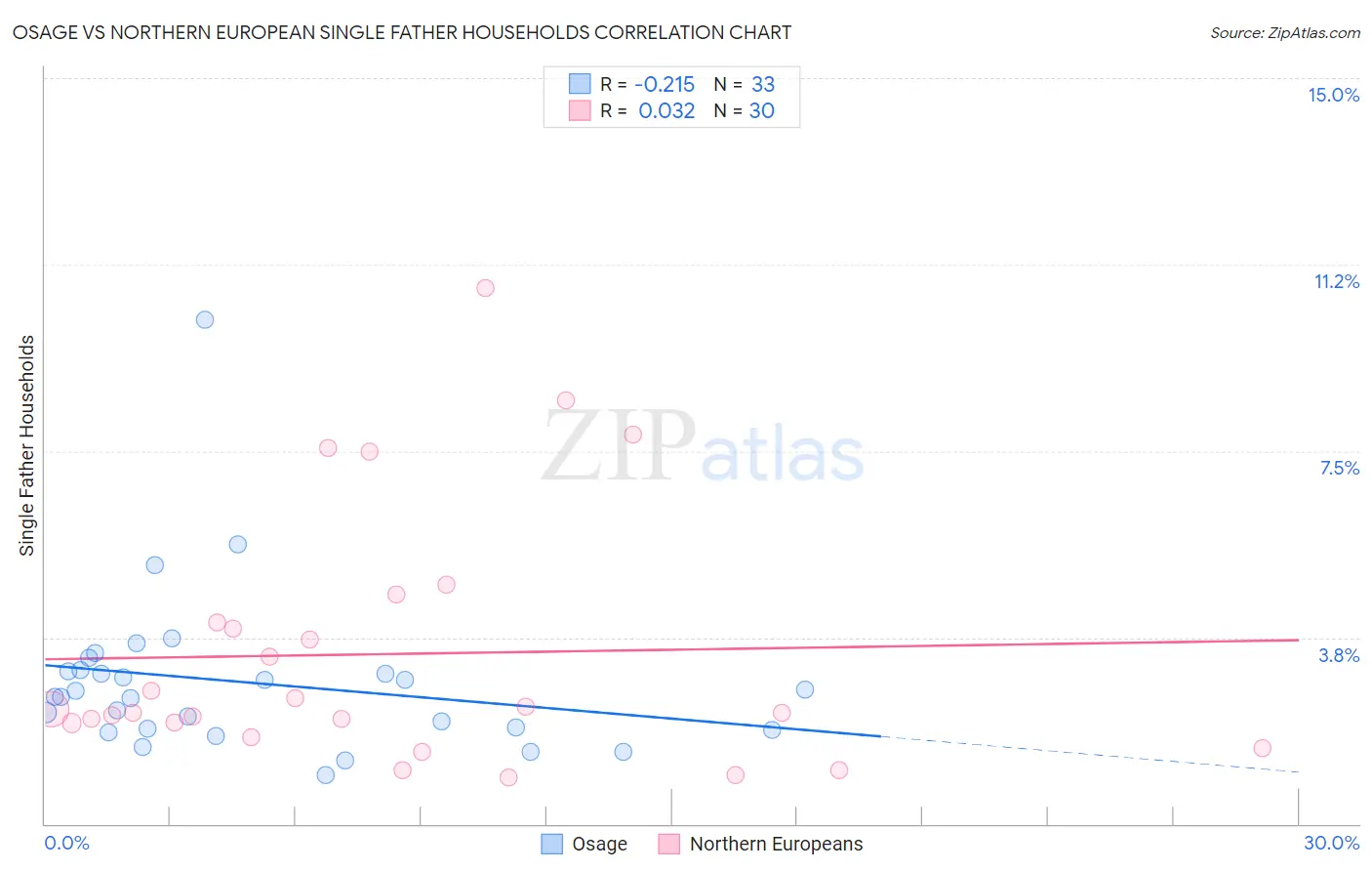 Osage vs Northern European Single Father Households