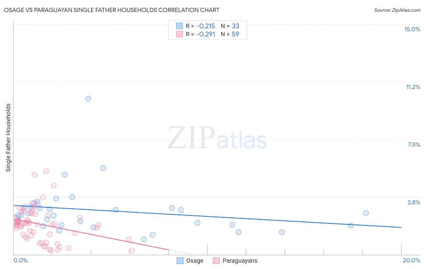 Osage vs Paraguayan Single Father Households