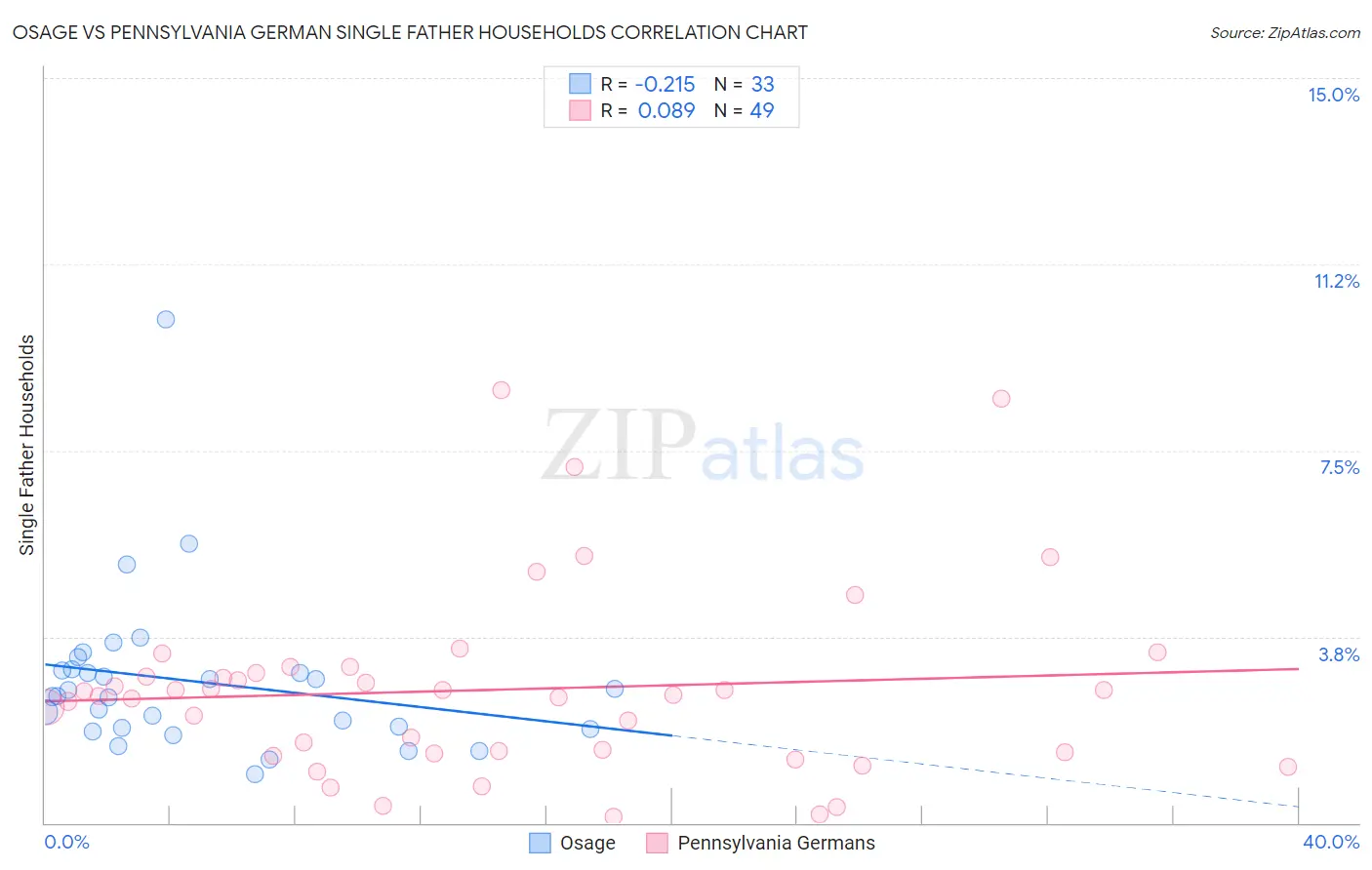 Osage vs Pennsylvania German Single Father Households