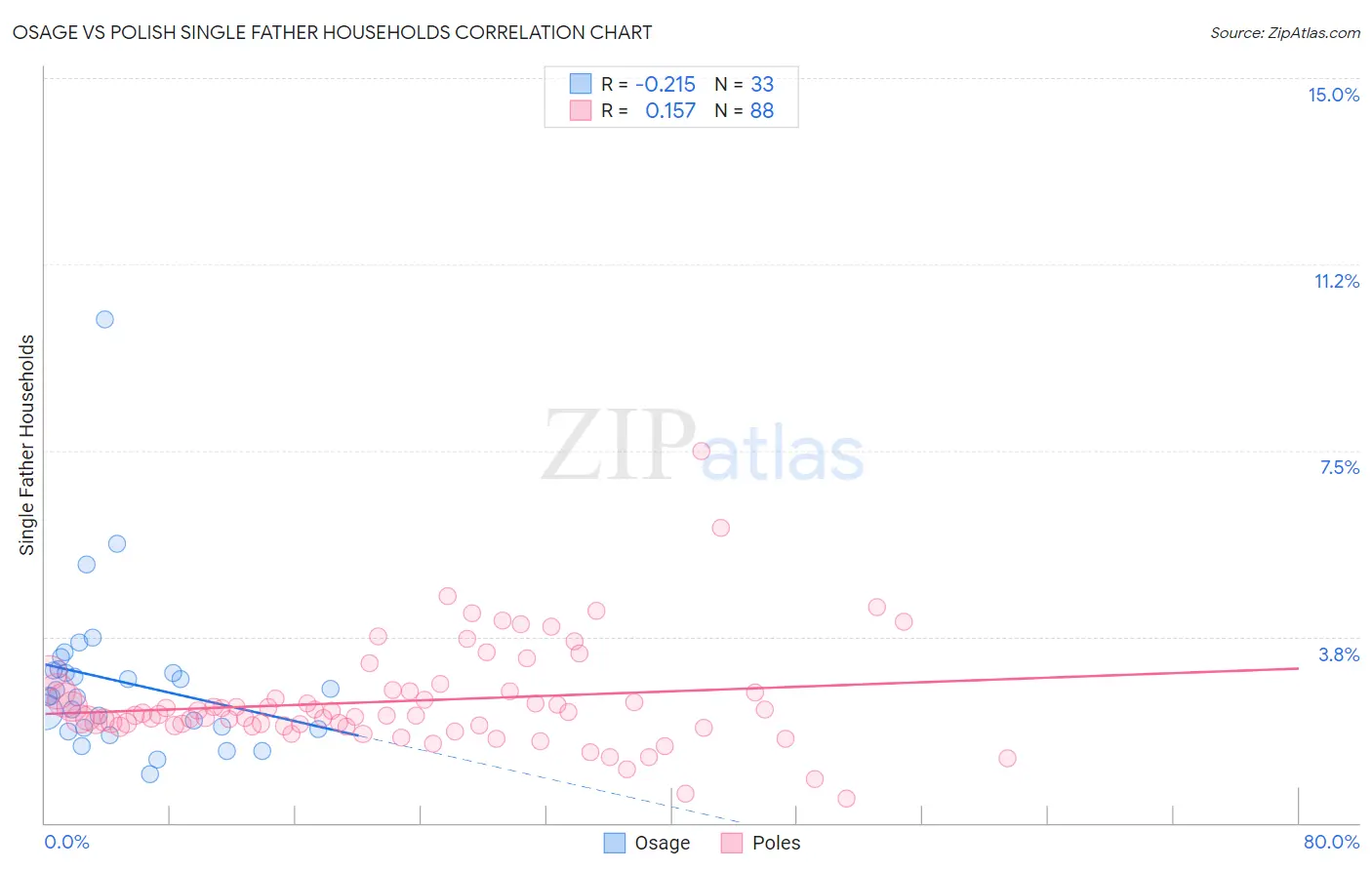 Osage vs Polish Single Father Households
